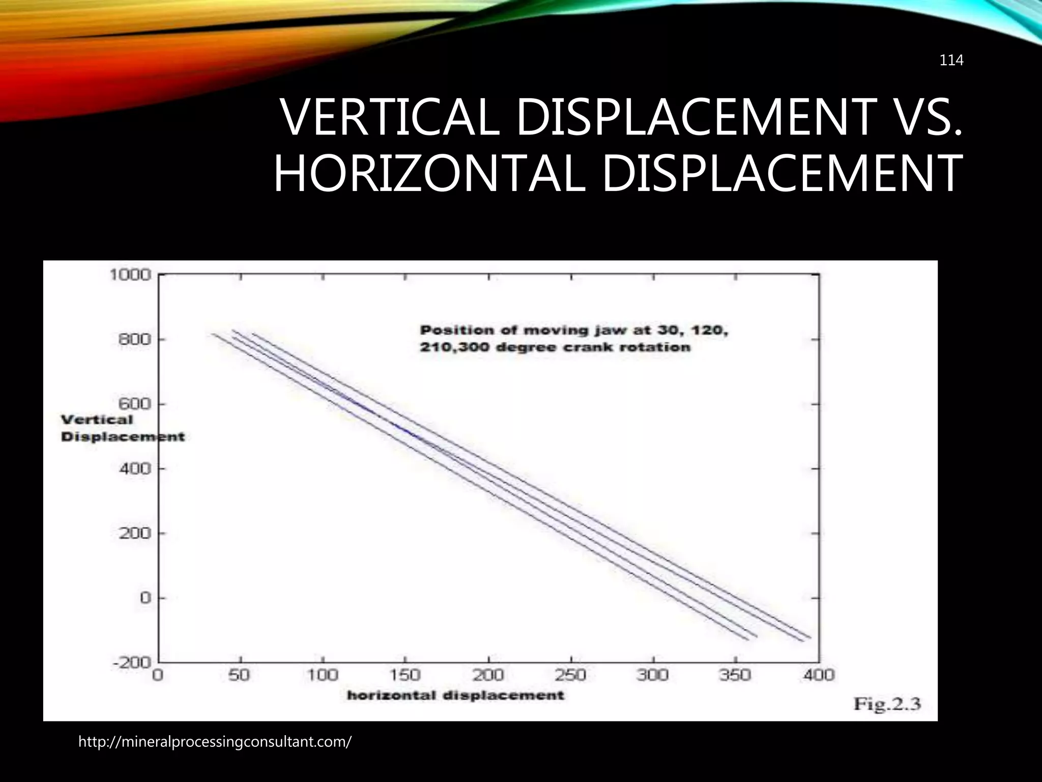 VERTICAL DISPLACEMENT VS.
HORIZONTAL DISPLACEMENT
http://mineralprocessingconsultant.com/
114
 