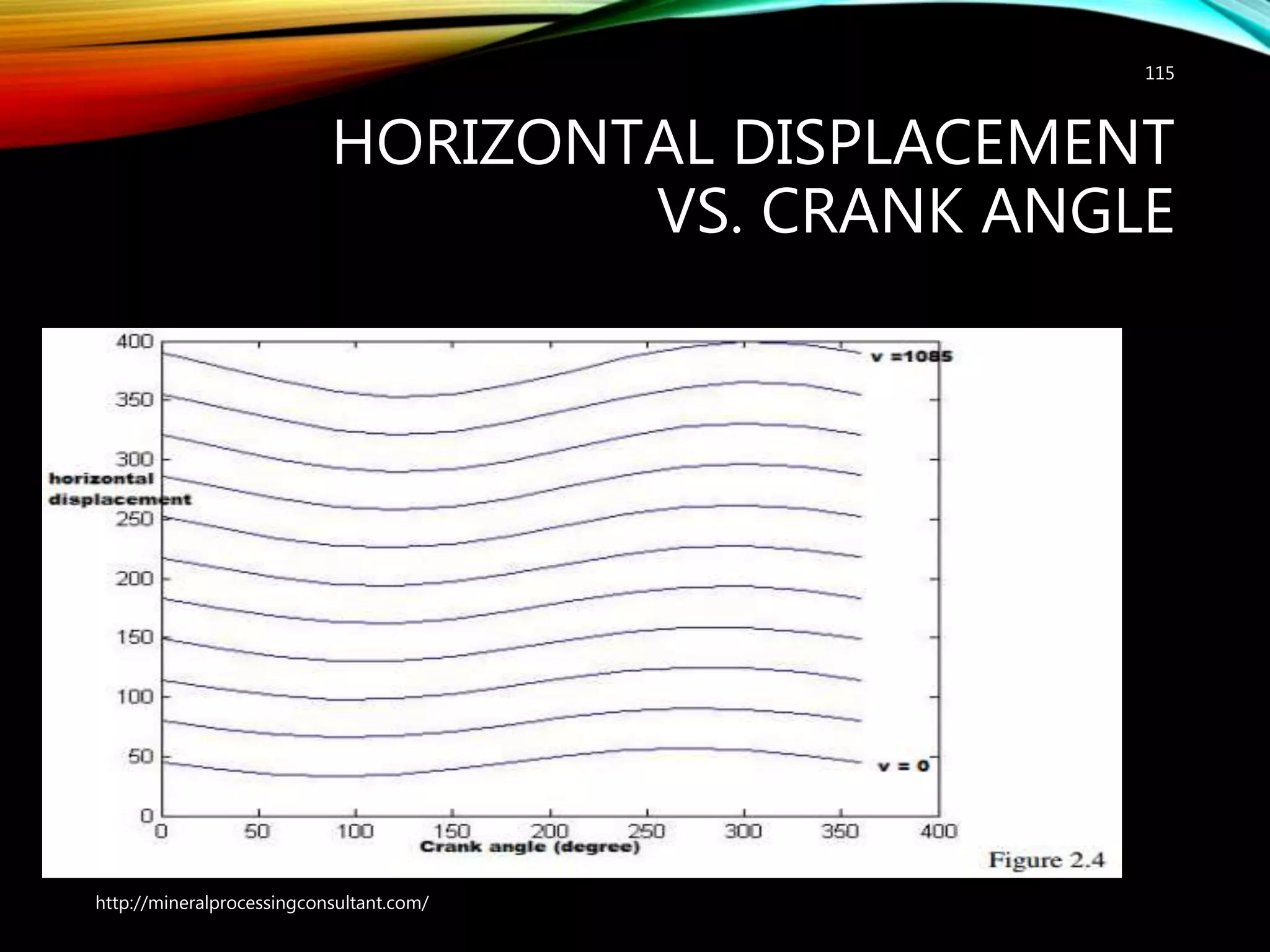 HORIZONTAL DISPLACEMENT
VS. CRANK ANGLE
http://mineralprocessingconsultant.com/
115
 