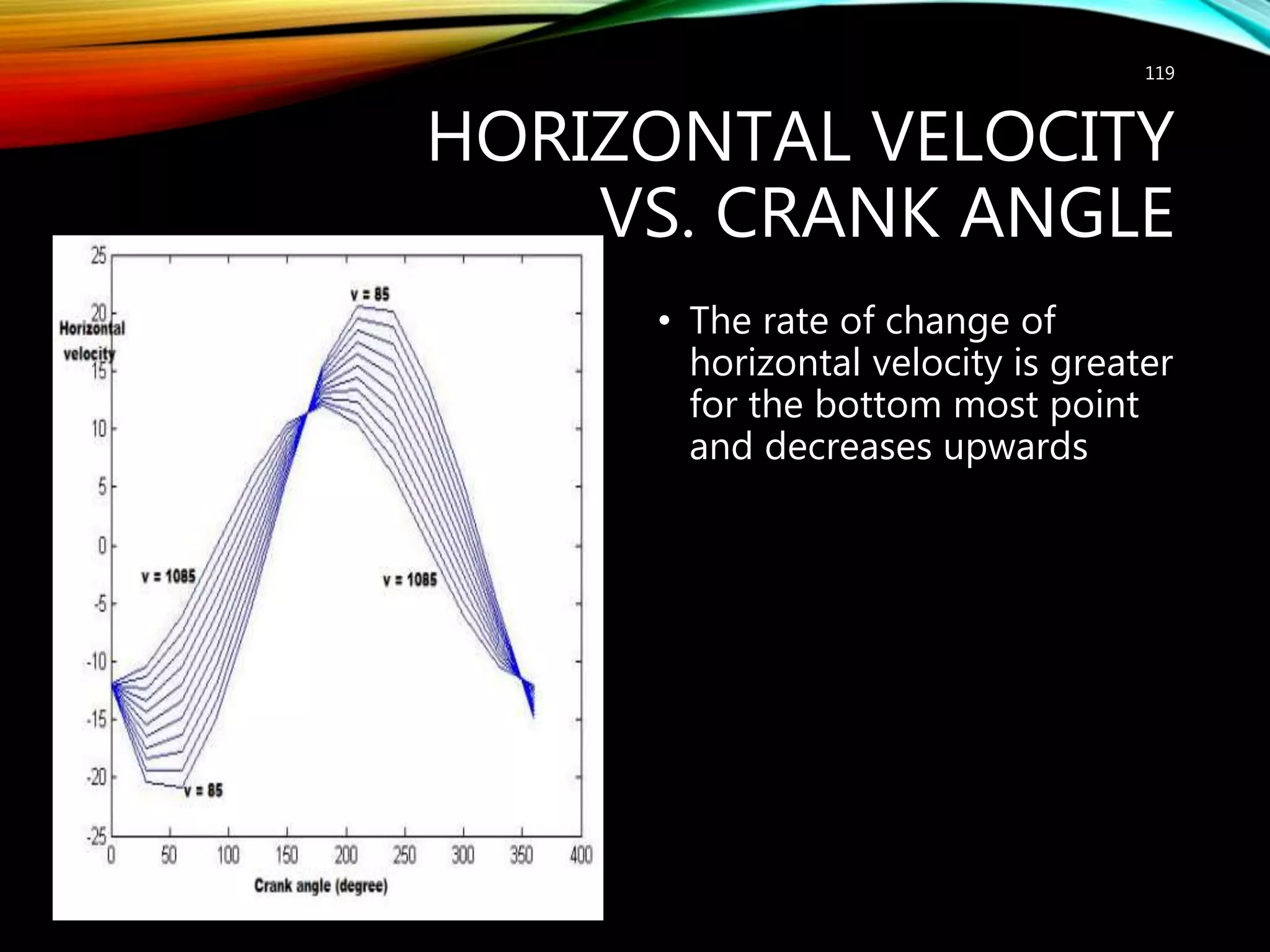 HORIZONTAL VELOCITY
VS. CRANK ANGLE
• The rate of change of
horizontal velocity is greater
for the bottom most point
and decreases upwards
http://mineralprocessingconsultant.com/
119
 