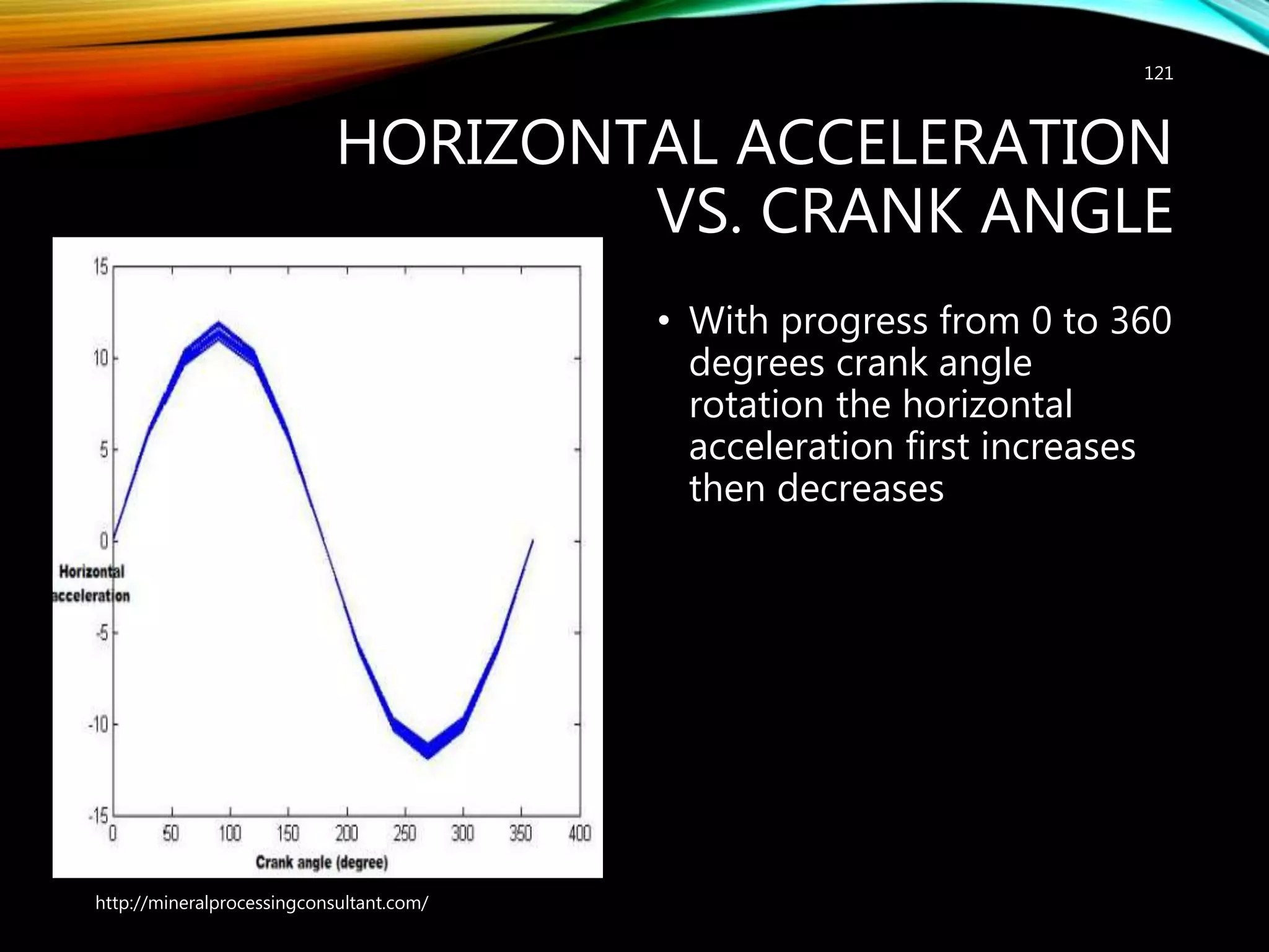 HORIZONTAL ACCELERATION
VS. CRANK ANGLE
• With progress from 0 to 360
degrees crank angle
rotation the horizontal
acceleration first increases
then decreases
http://mineralprocessingconsultant.com/
121
 