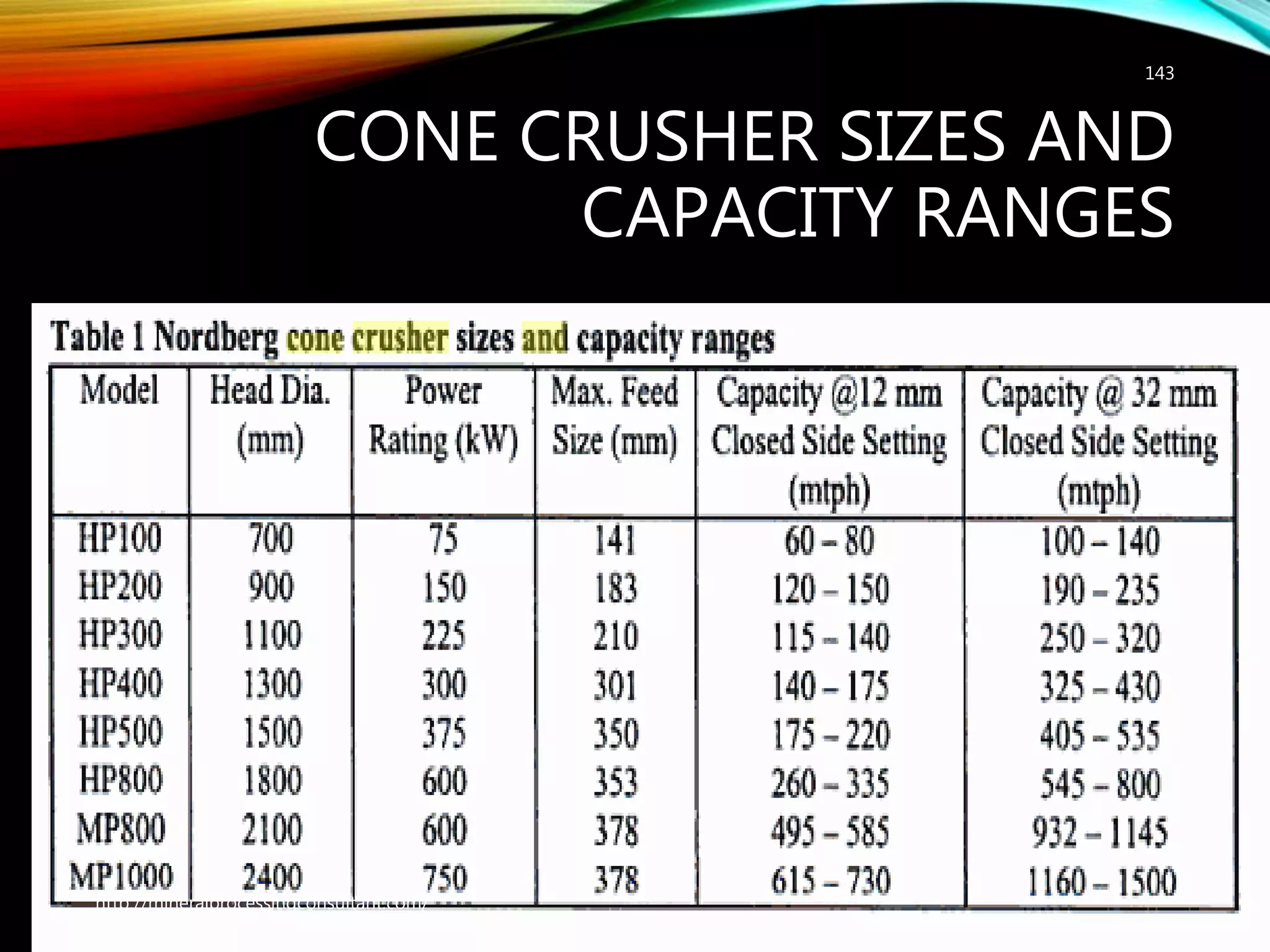 CONE CRUSHER SIZES AND
CAPACITY RANGES
143
http://mineralprocessingconsultant.com/
 