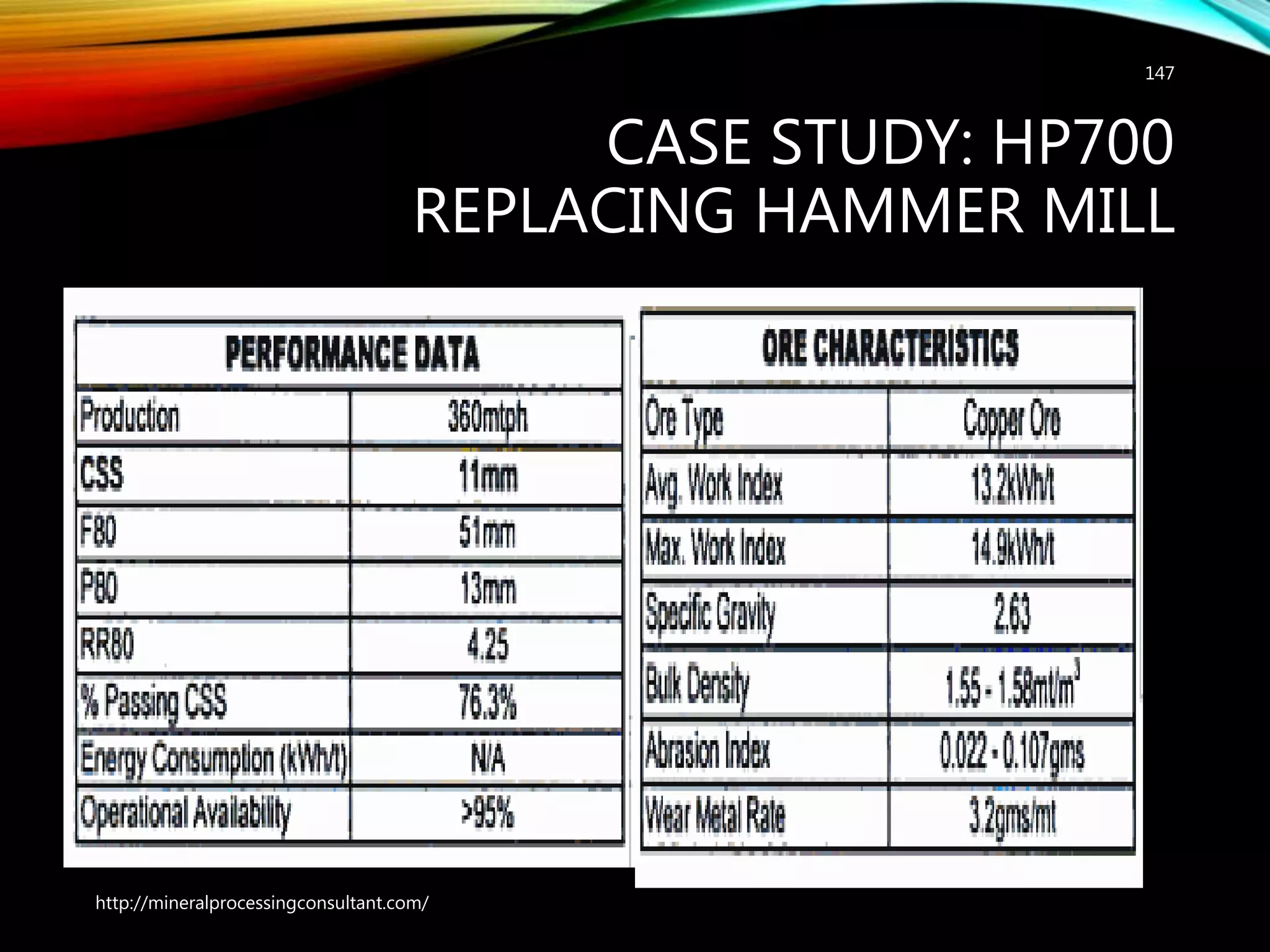 CASE STUDY: HP700
REPLACING HAMMER MILL
147
http://mineralprocessingconsultant.com/
 