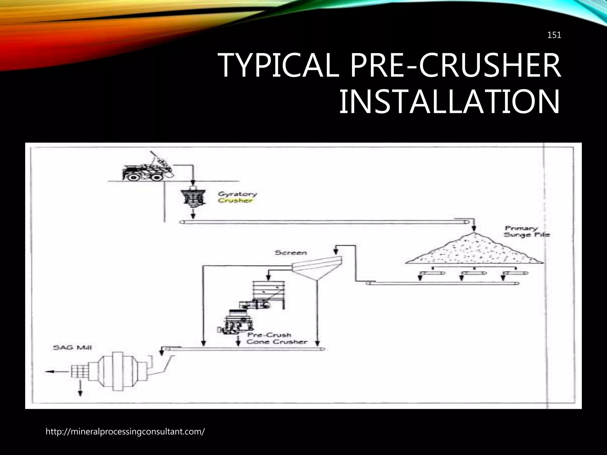 TYPICAL PRE-CRUSHER
INSTALLATION
151
http://mineralprocessingconsultant.com/
 