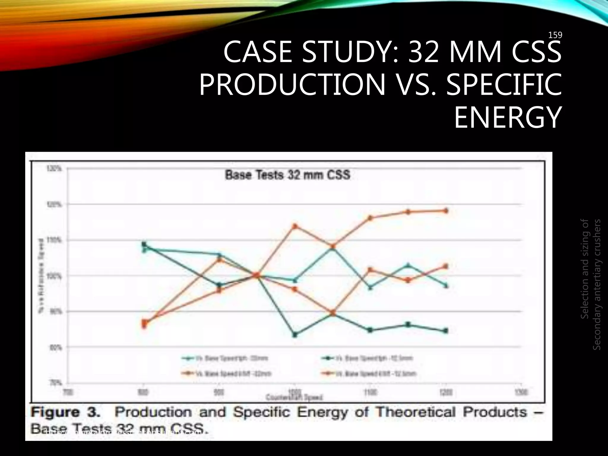 CASE STUDY: 32 MM CSS
PRODUCTION VS. SPECIFIC
ENERGY
159
Selectionandsizingof
Secondaryantertiarycrushers
http://mineralprocessingconsultant.com/
 