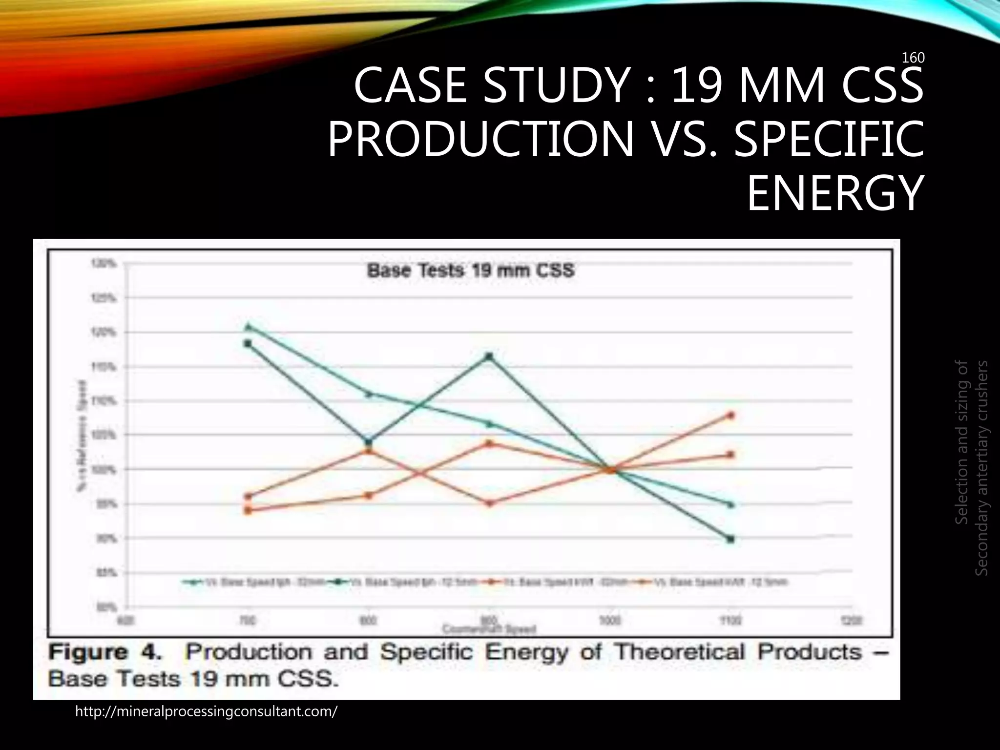 CASE STUDY : 19 MM CSS
PRODUCTION VS. SPECIFIC
ENERGY
160
Selectionandsizingof
Secondaryantertiarycrushers
http://mineralprocessingconsultant.com/
 