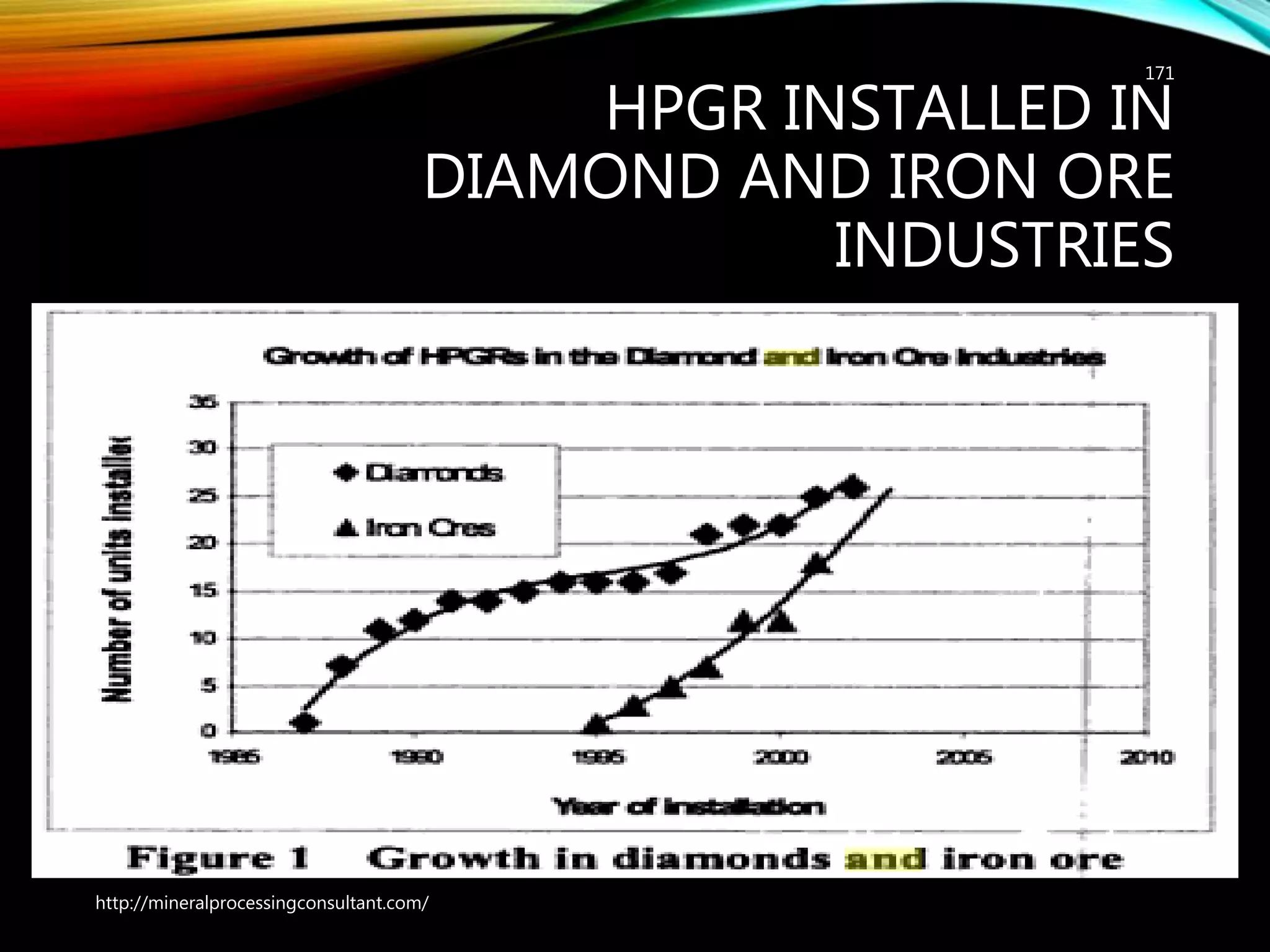HPGR INSTALLED IN
DIAMOND AND IRON ORE
INDUSTRIES
171
http://mineralprocessingconsultant.com/
 