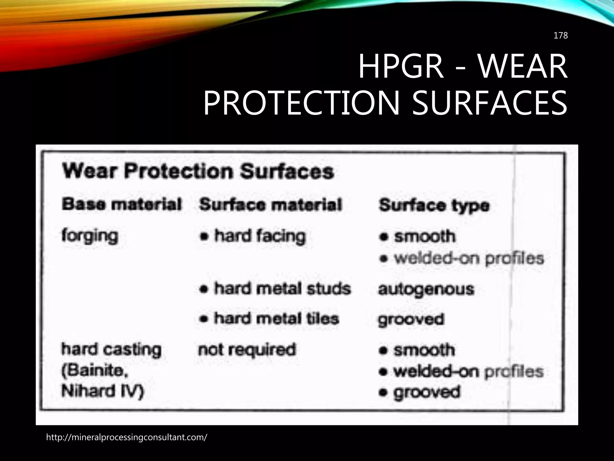 HPGR - WEAR
PROTECTION SURFACES
178
http://mineralprocessingconsultant.com/
 