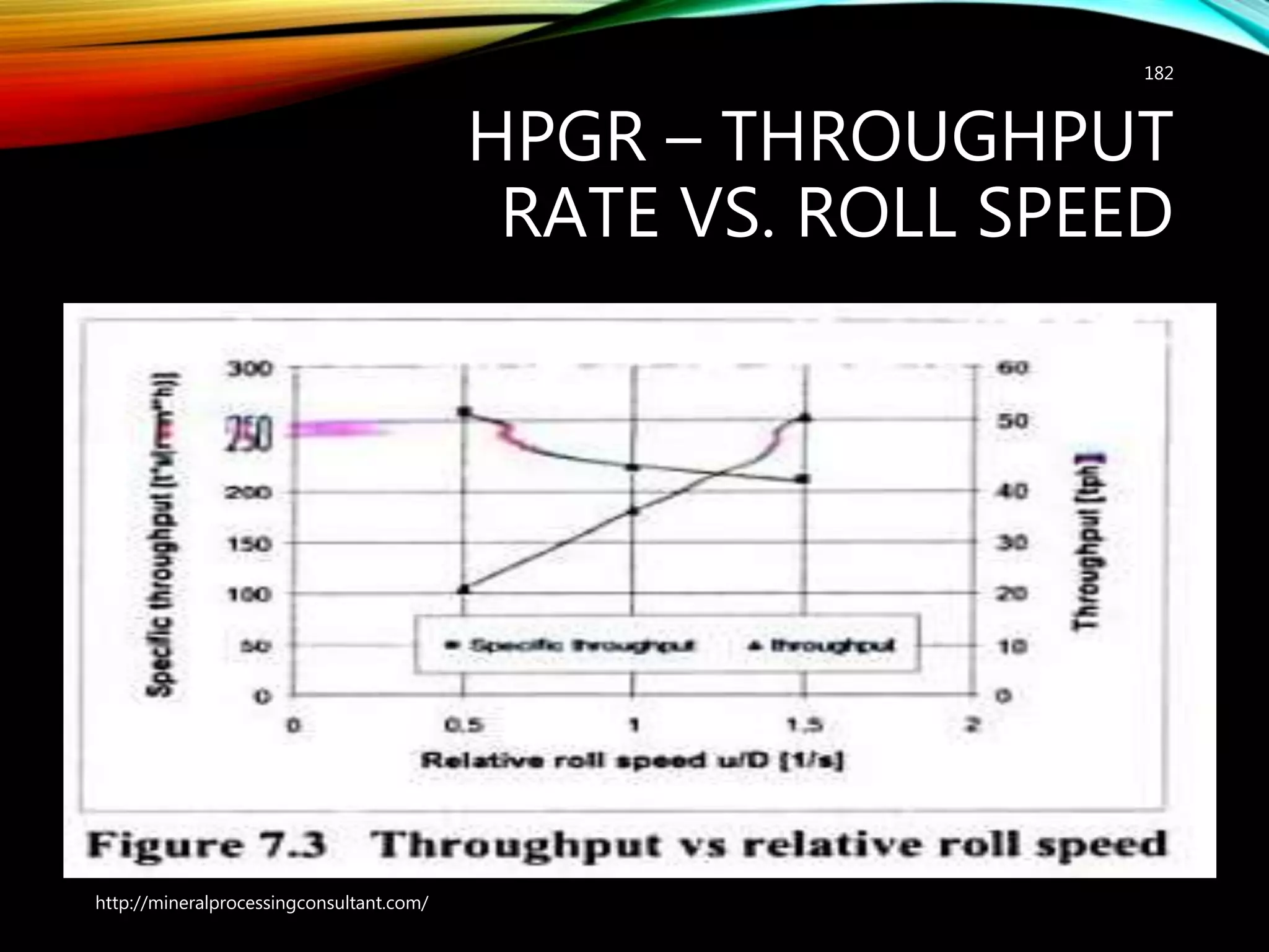 HPGR – THROUGHPUT
RATE VS. ROLL SPEED
182
http://mineralprocessingconsultant.com/
 