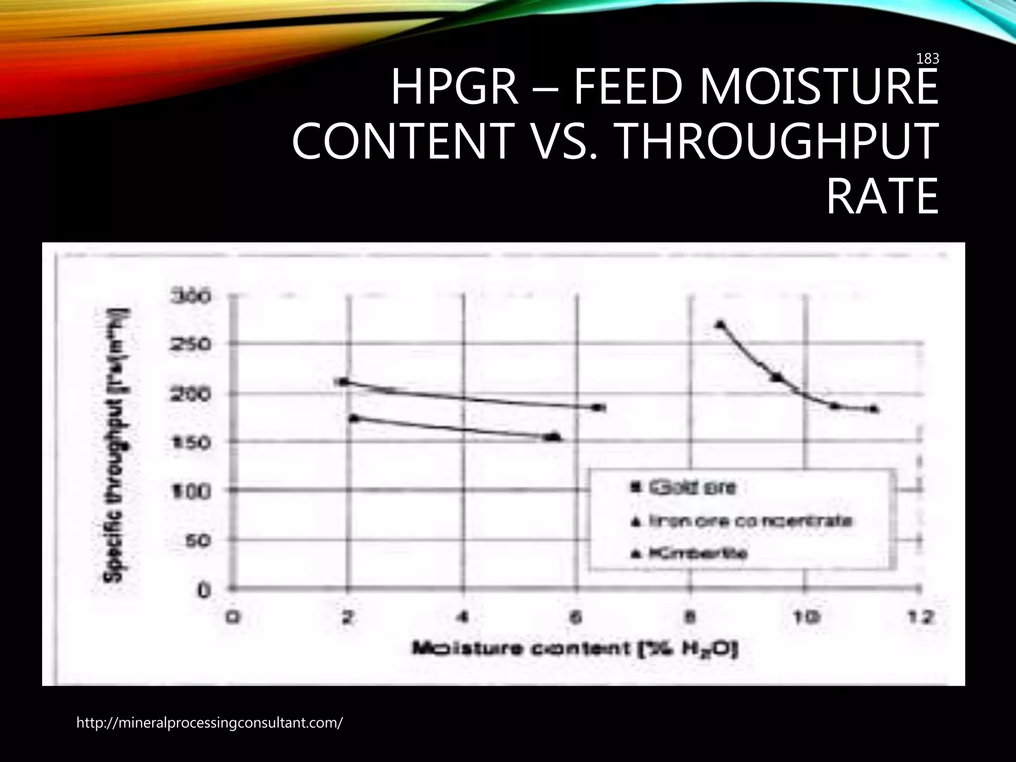 HPGR – FEED MOISTURE
CONTENT VS. THROUGHPUT
RATE
183
http://mineralprocessingconsultant.com/
 