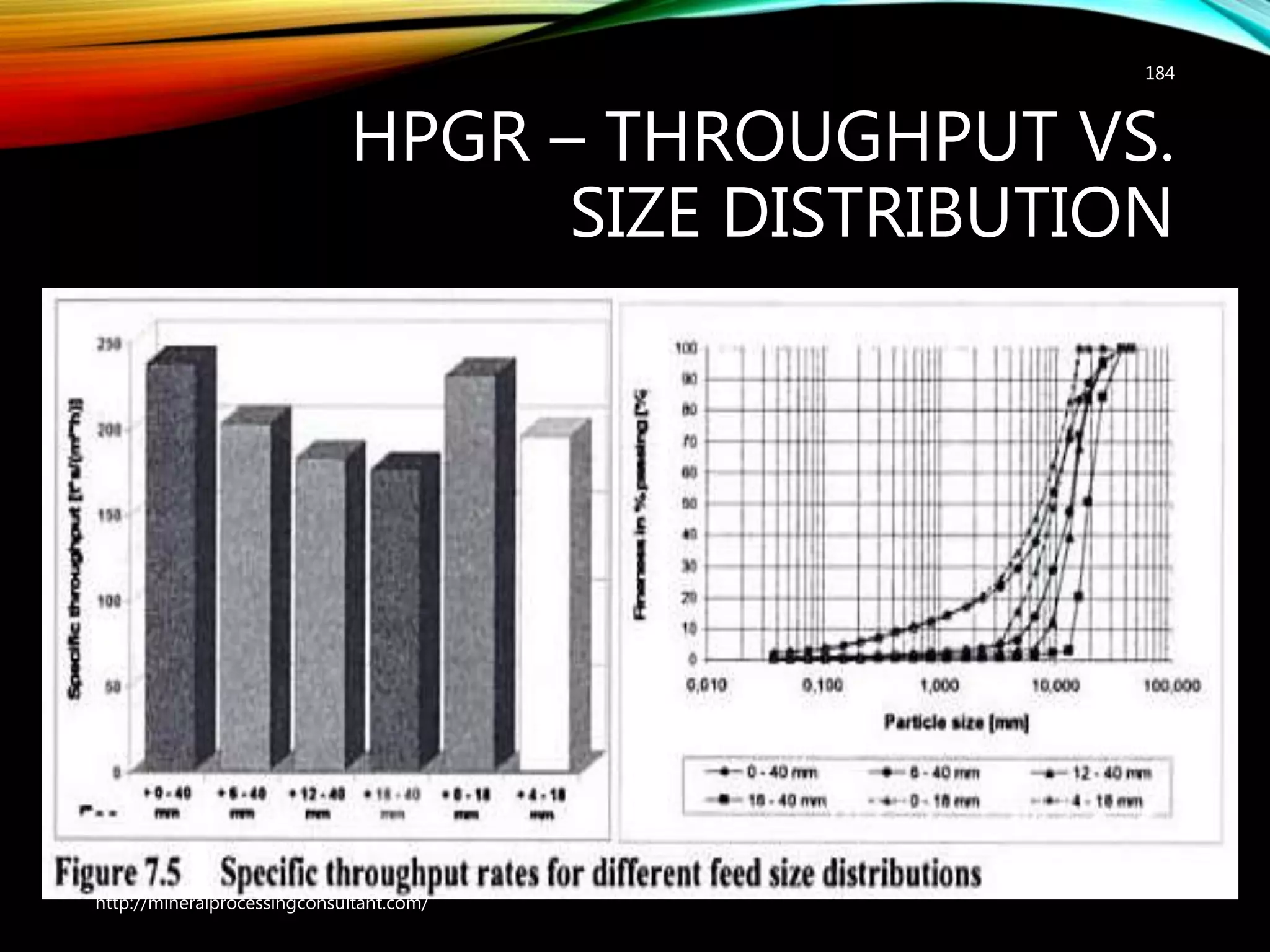 HPGR – THROUGHPUT VS.
SIZE DISTRIBUTION
184
http://mineralprocessingconsultant.com/
 