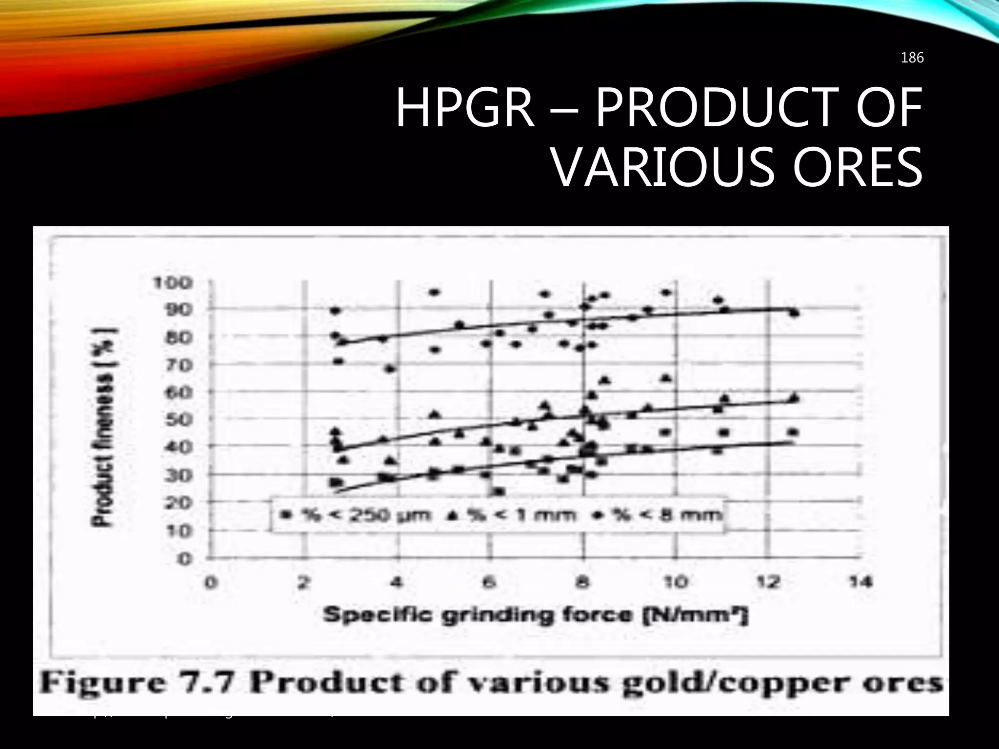 HPGR – PRODUCT OF
VARIOUS ORES
186
http://mineralprocessingconsultant.com/
 