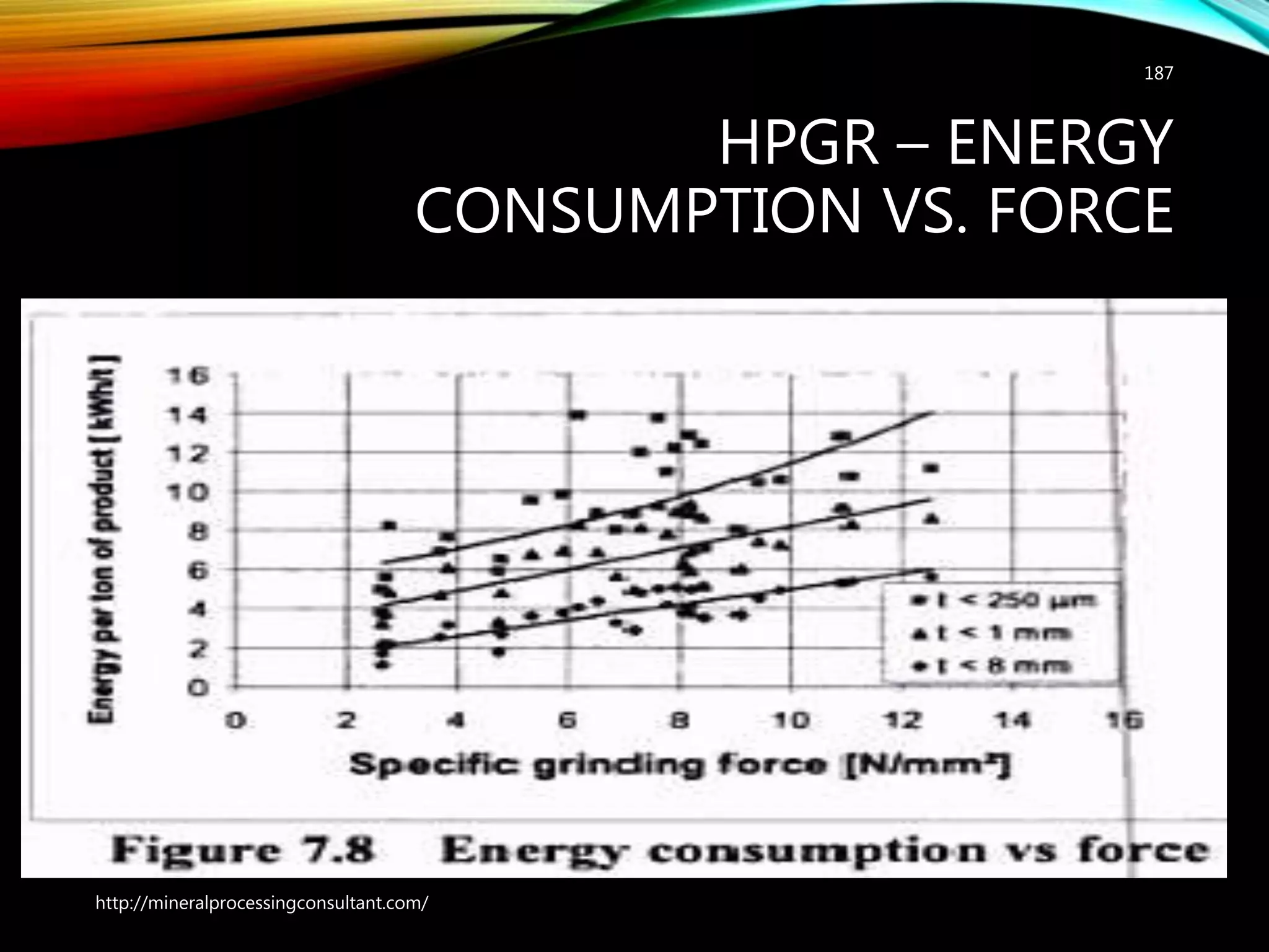 HPGR – ENERGY
CONSUMPTION VS. FORCE
187
http://mineralprocessingconsultant.com/
 