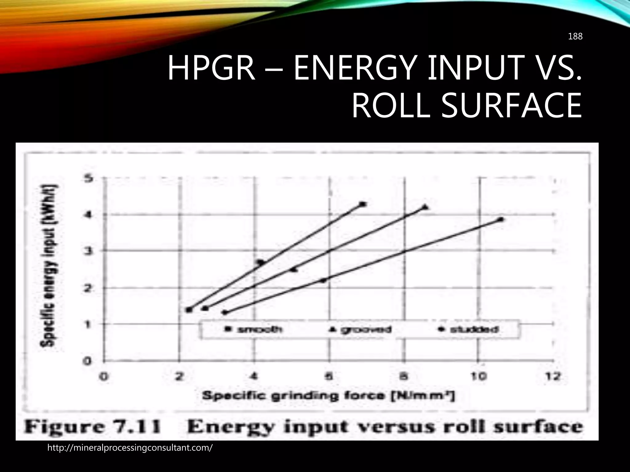HPGR – ENERGY INPUT VS.
ROLL SURFACE
188
http://mineralprocessingconsultant.com/
 