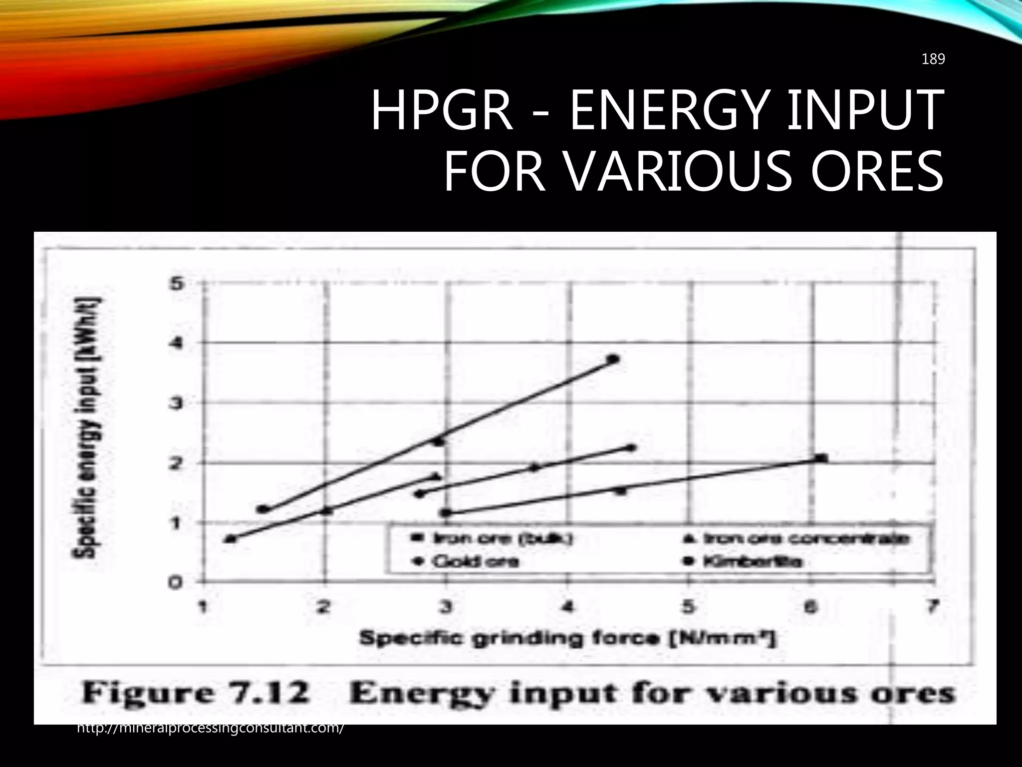 HPGR - ENERGY INPUT
FOR VARIOUS ORES
189
http://mineralprocessingconsultant.com/
 