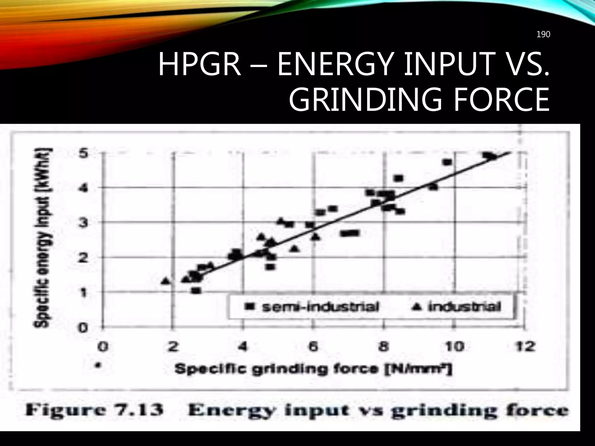 HPGR – ENERGY INPUT VS.
GRINDING FORCE
190
http://mineralprocessingconsultant.com/
 