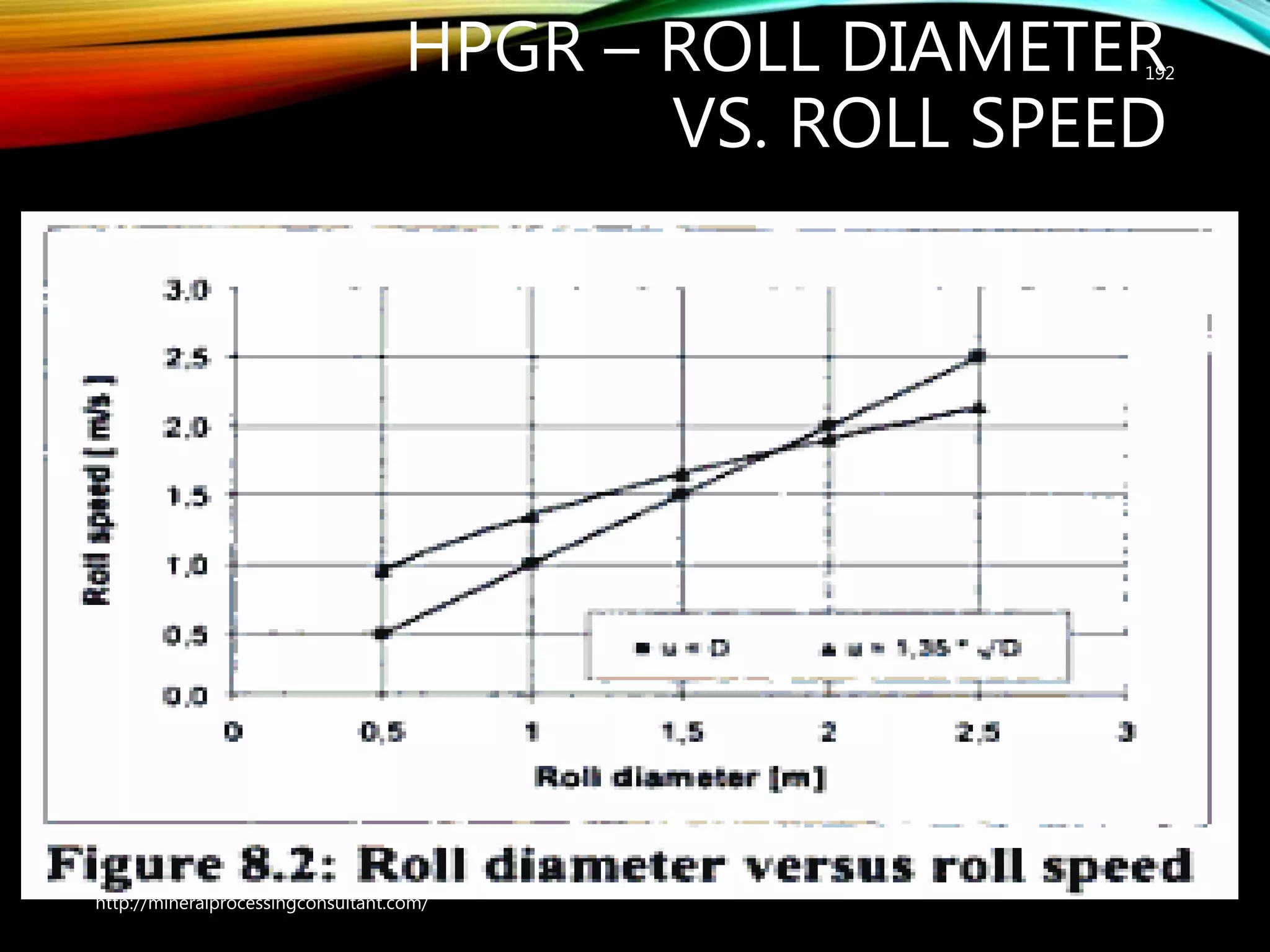 HPGR – ROLL DIAMETER
VS. ROLL SPEED
192
http://mineralprocessingconsultant.com/
 