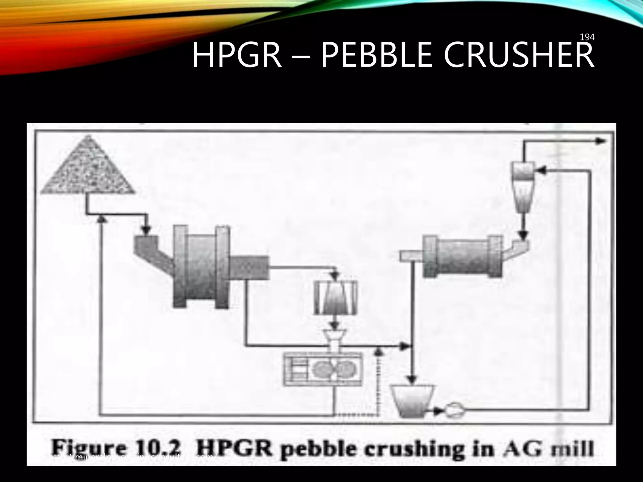 HPGR – PEBBLE CRUSHER
194
http://mineralprocessingconsultant.com/
 