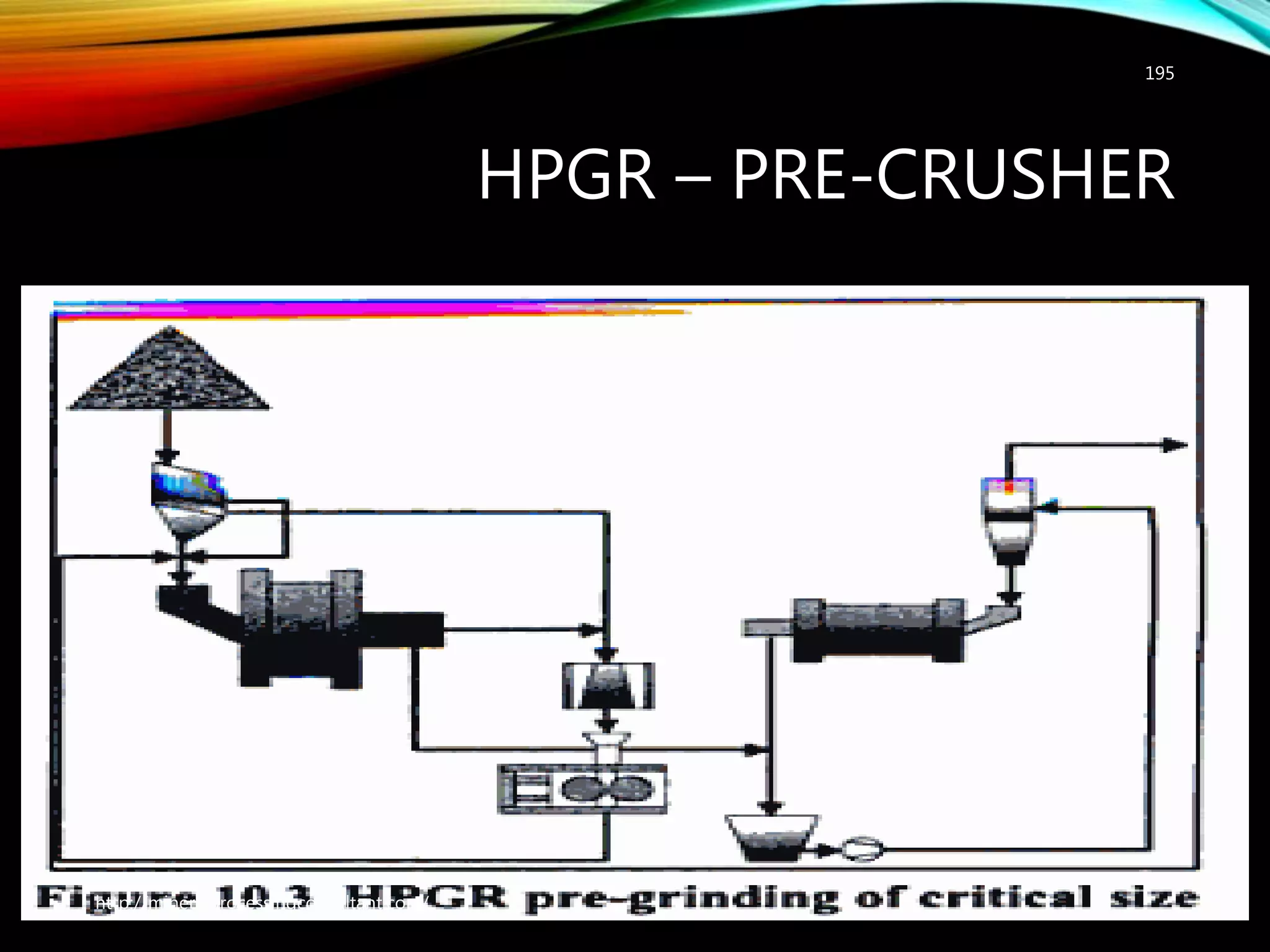 HPGR – PRE-CRUSHER
195
http://mineralprocessingconsultant.com/
 