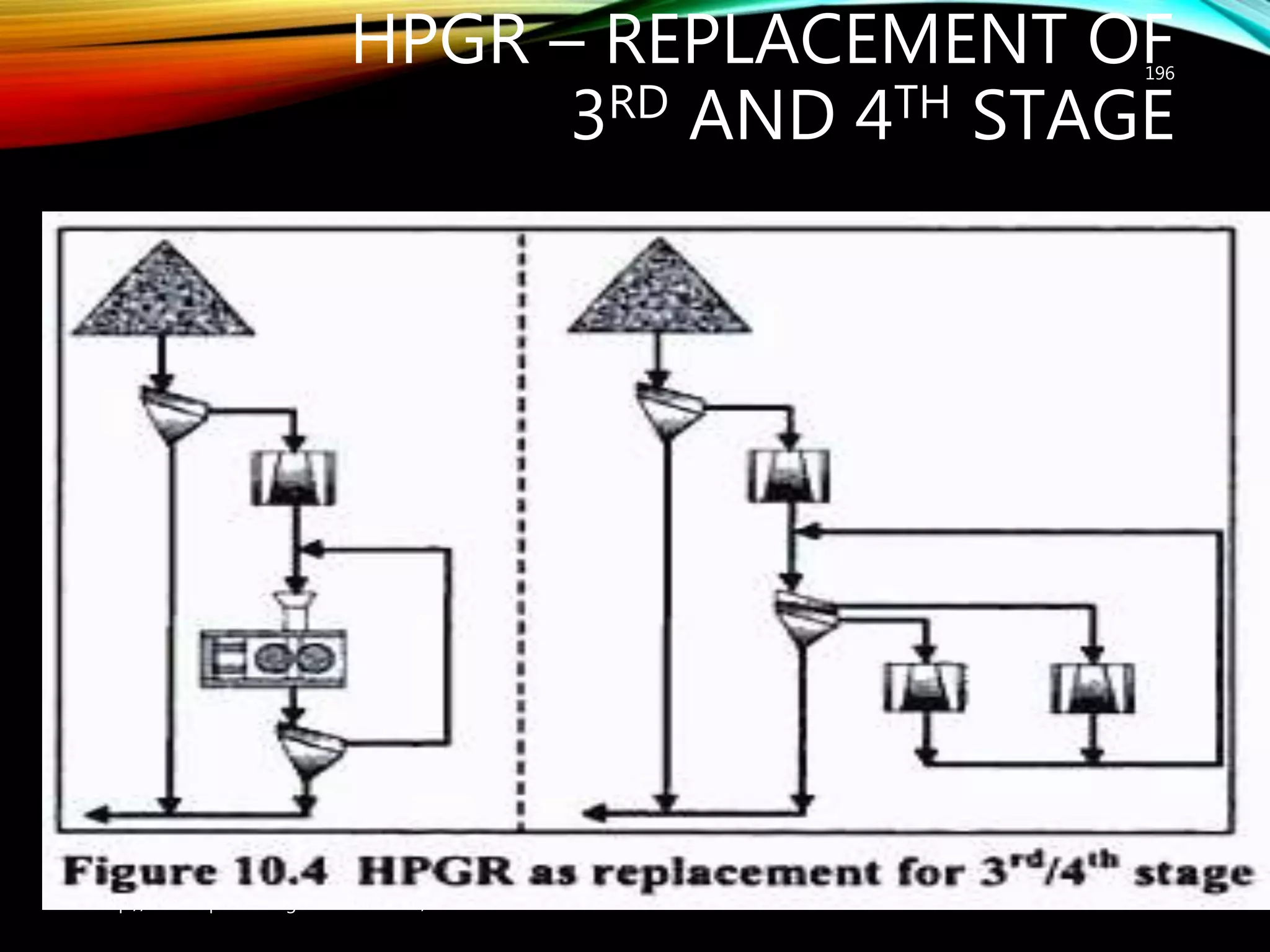 HPGR – REPLACEMENT OF
3RD AND 4TH STAGE
196
http://mineralprocessingconsultant.com/
 