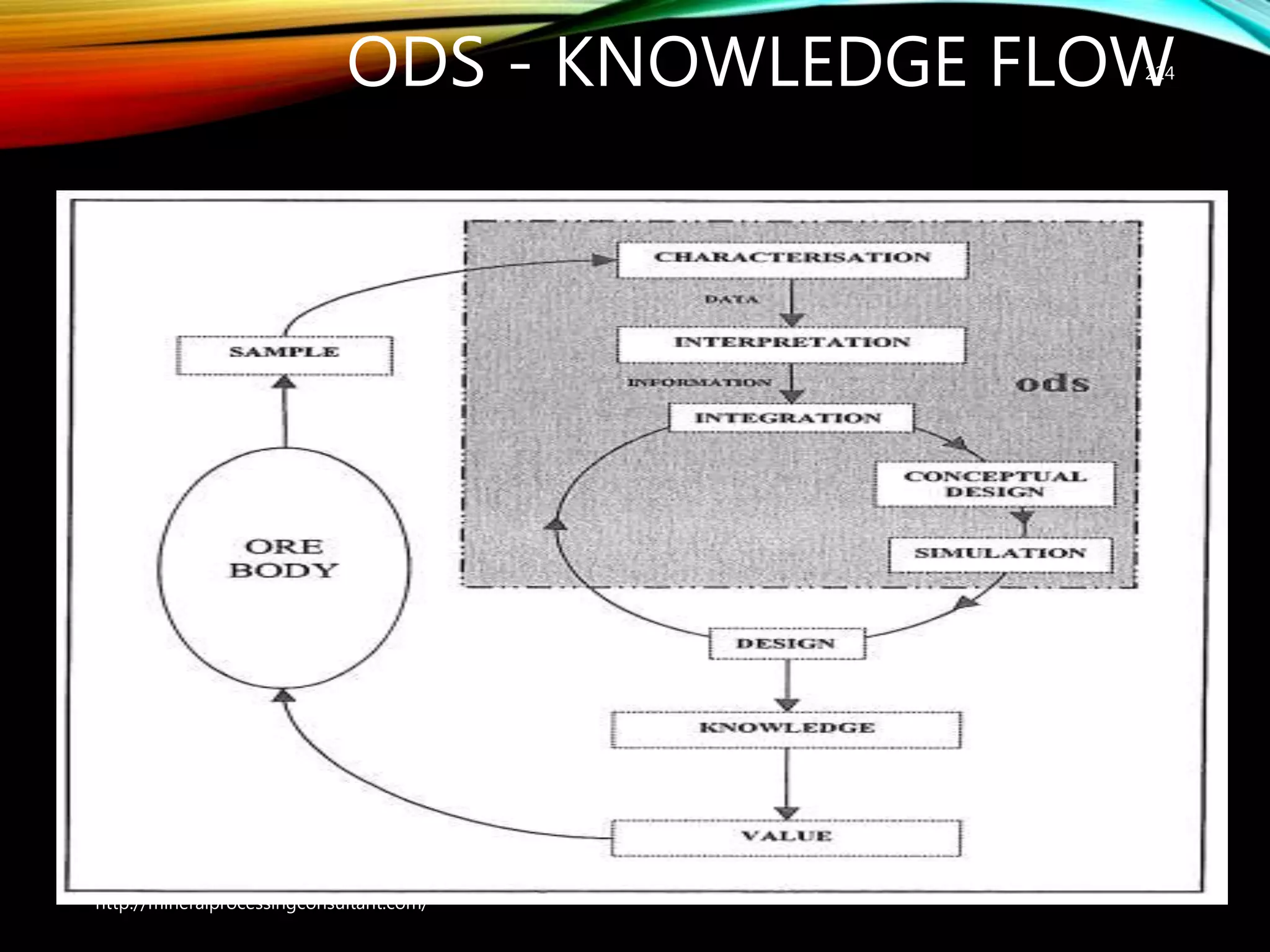 ODS - KNOWLEDGE FLOW224
http://mineralprocessingconsultant.com/
 