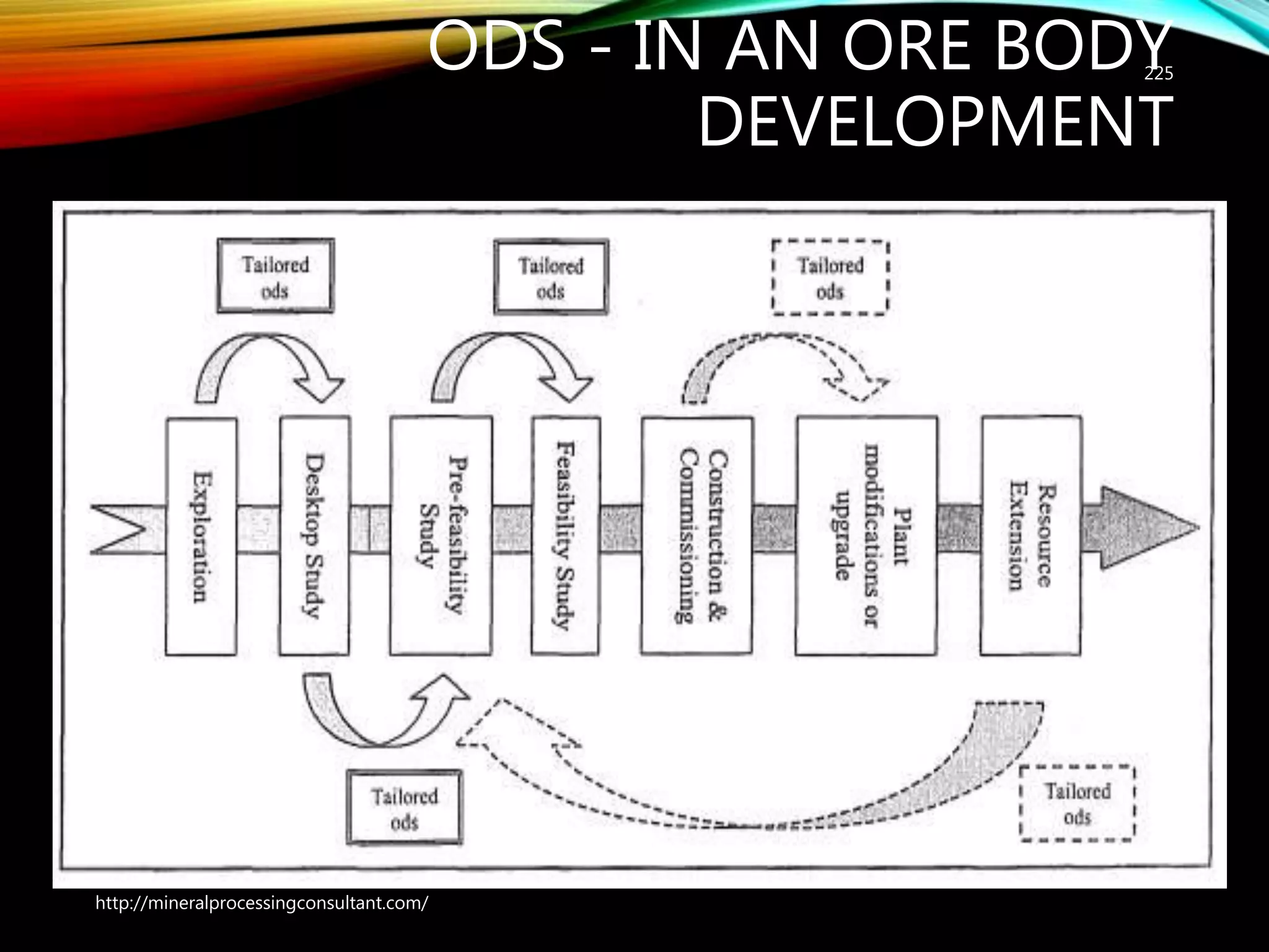 ODS - IN AN ORE BODY
DEVELOPMENT
225
http://mineralprocessingconsultant.com/
 