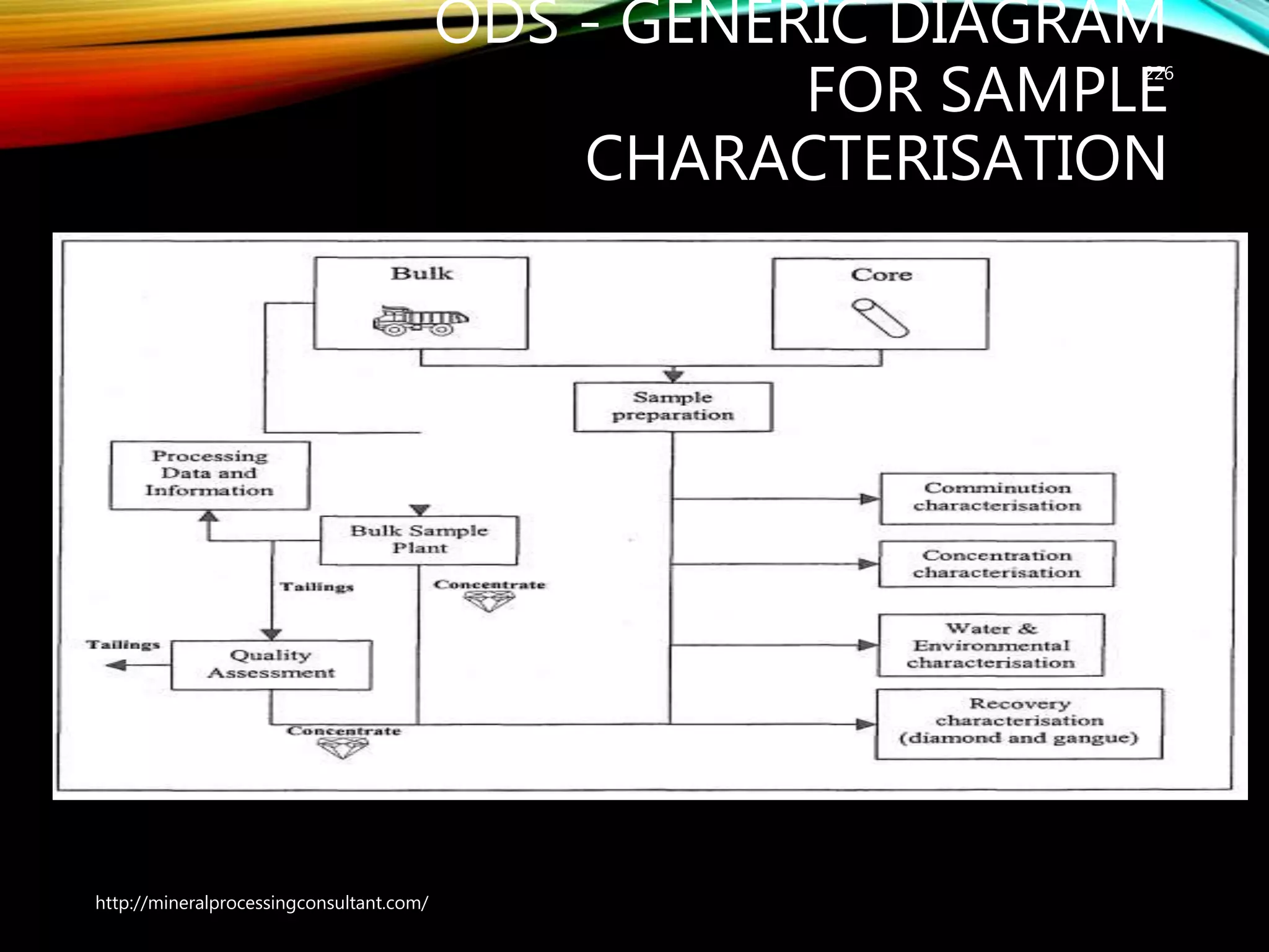 ODS - GENERIC DIAGRAM
FOR SAMPLE
CHARACTERISATION
226
http://mineralprocessingconsultant.com/
 
