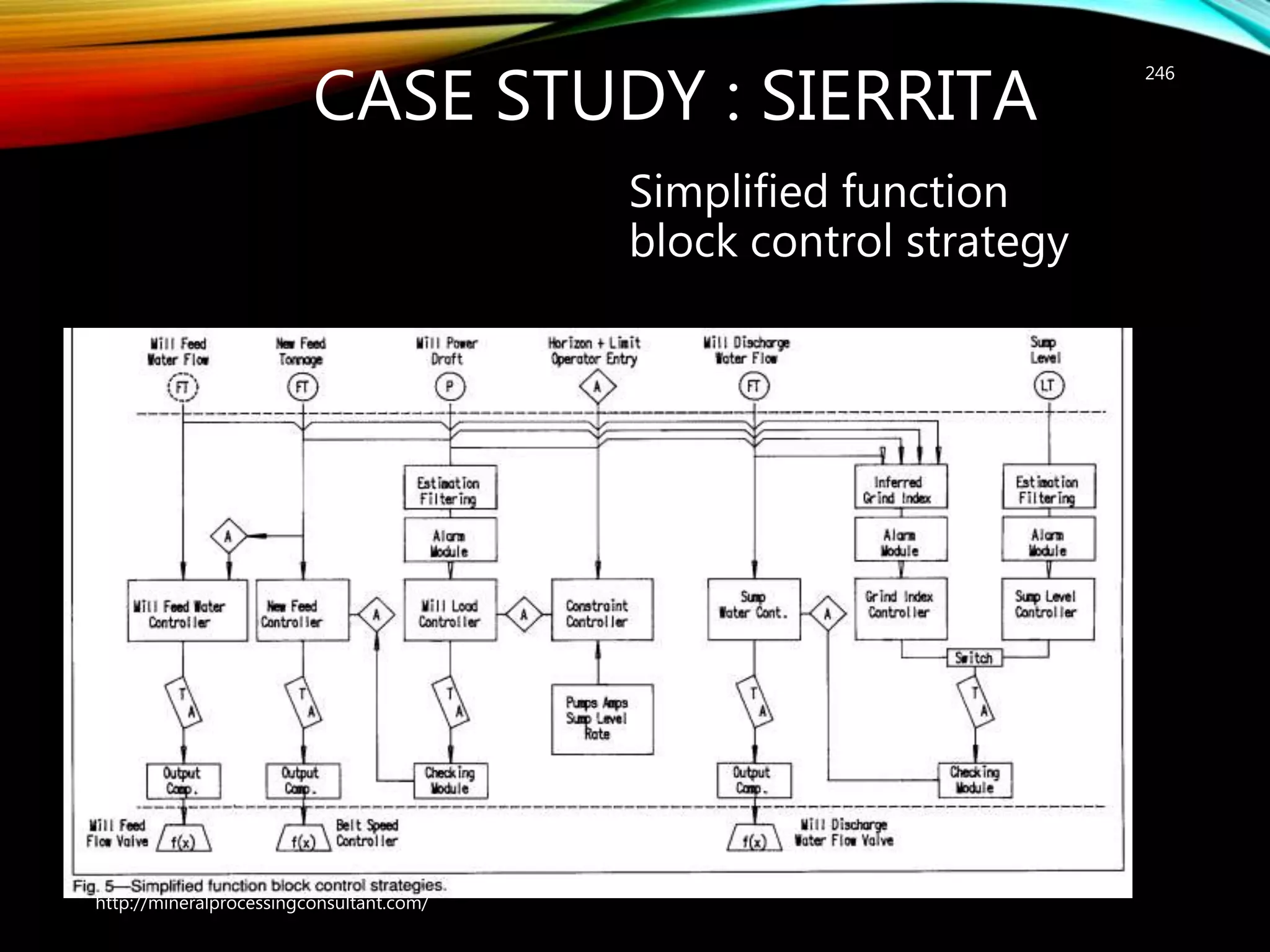 CASE STUDY : SIERRITA
Grinding controls
Simplified function
block control strategy
http://mineralprocessingconsultant.com/
246
 