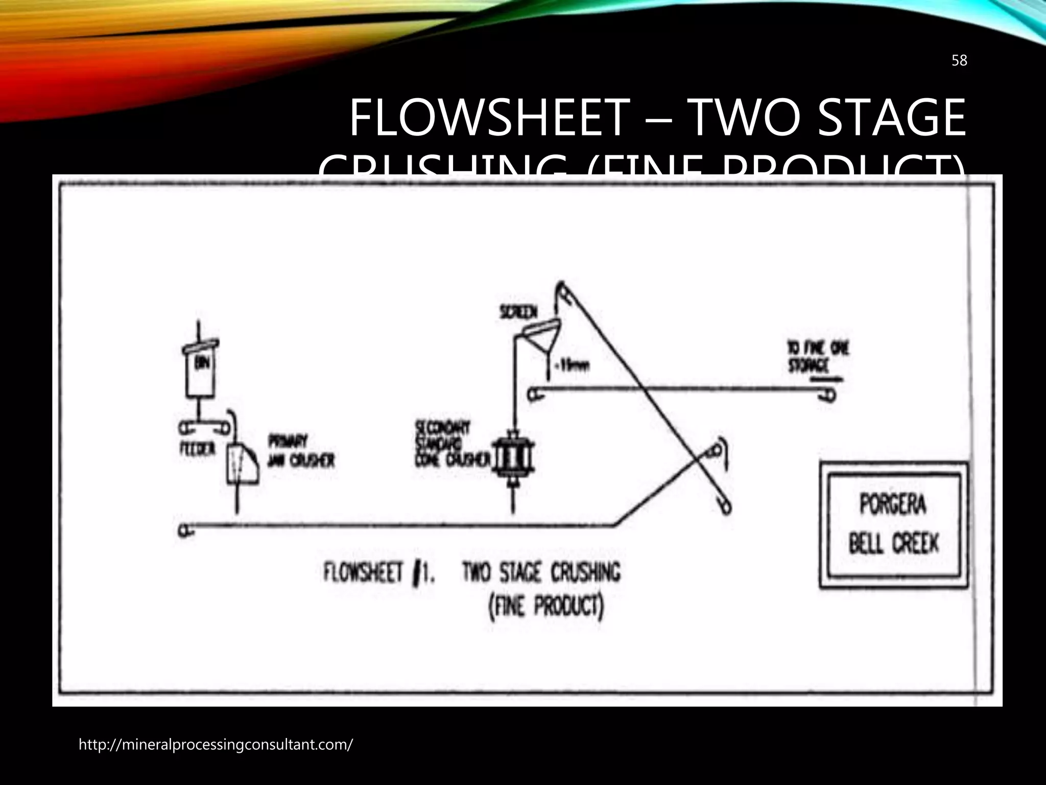 FLOWSHEET – TWO STAGE
CRUSHING (FINE PRODUCT)
58
http://mineralprocessingconsultant.com/
 