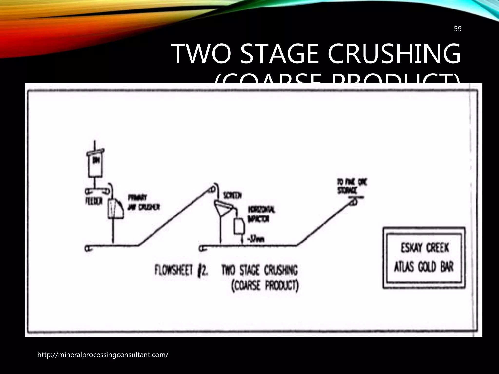 TWO STAGE CRUSHING
(COARSE PRODUCT)
59
http://mineralprocessingconsultant.com/
 