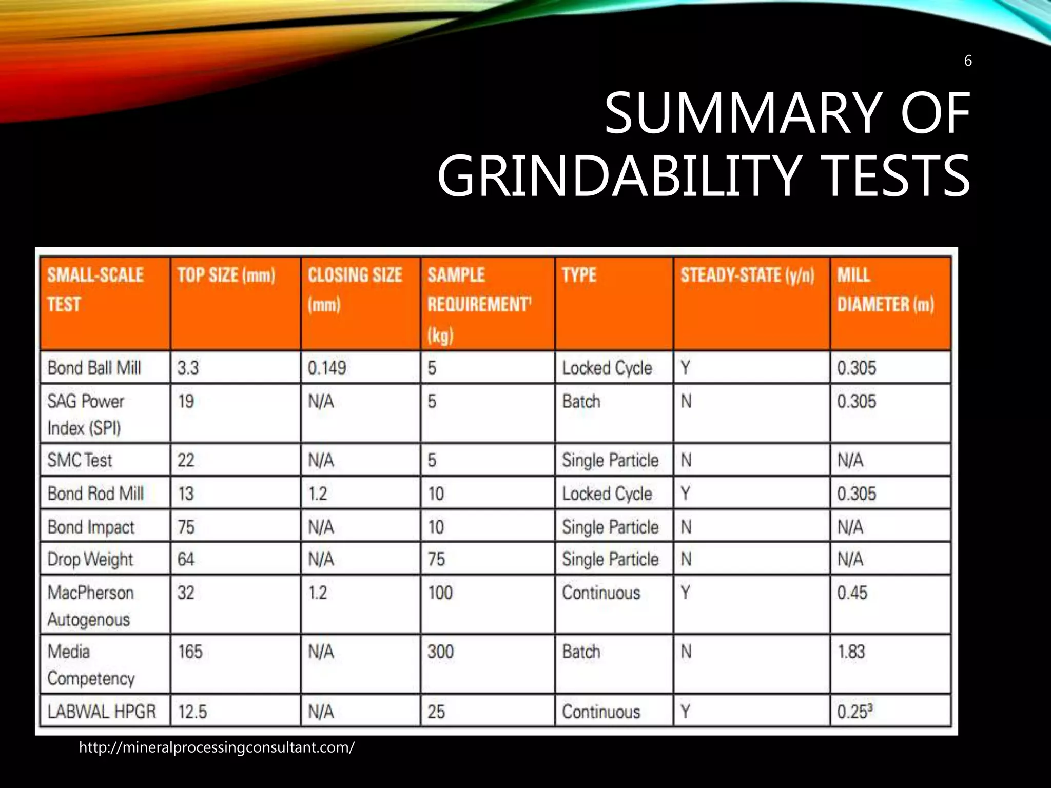 SUMMARY OF
GRINDABILITY TESTS
http://mineralprocessingconsultant.com/
6
 