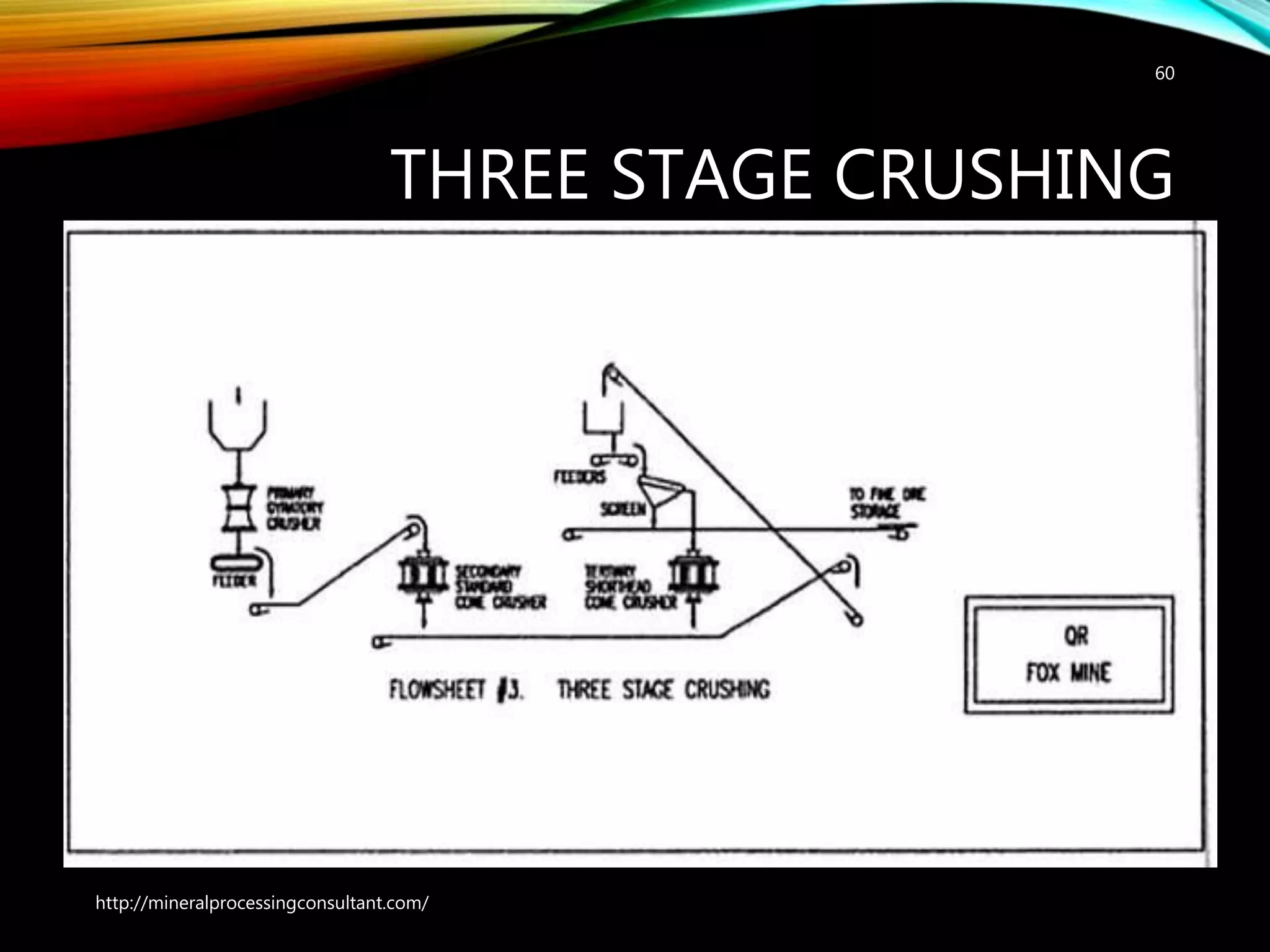 THREE STAGE CRUSHING
60
http://mineralprocessingconsultant.com/
 