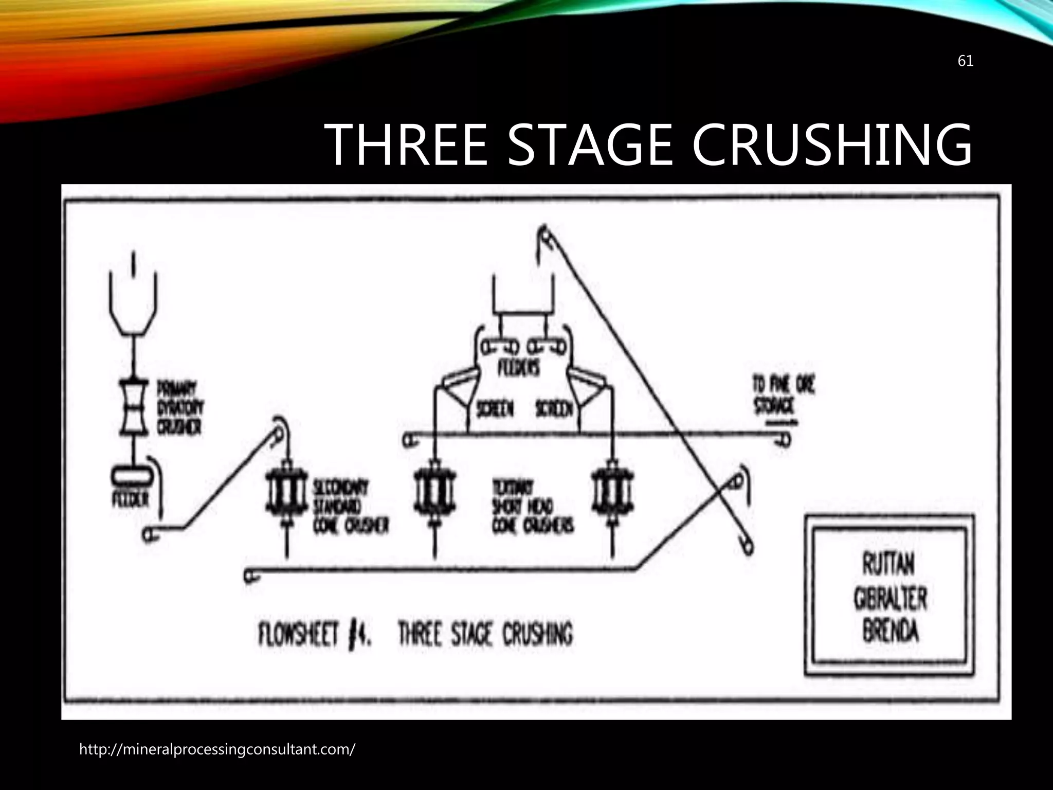 THREE STAGE CRUSHING
61
http://mineralprocessingconsultant.com/
 