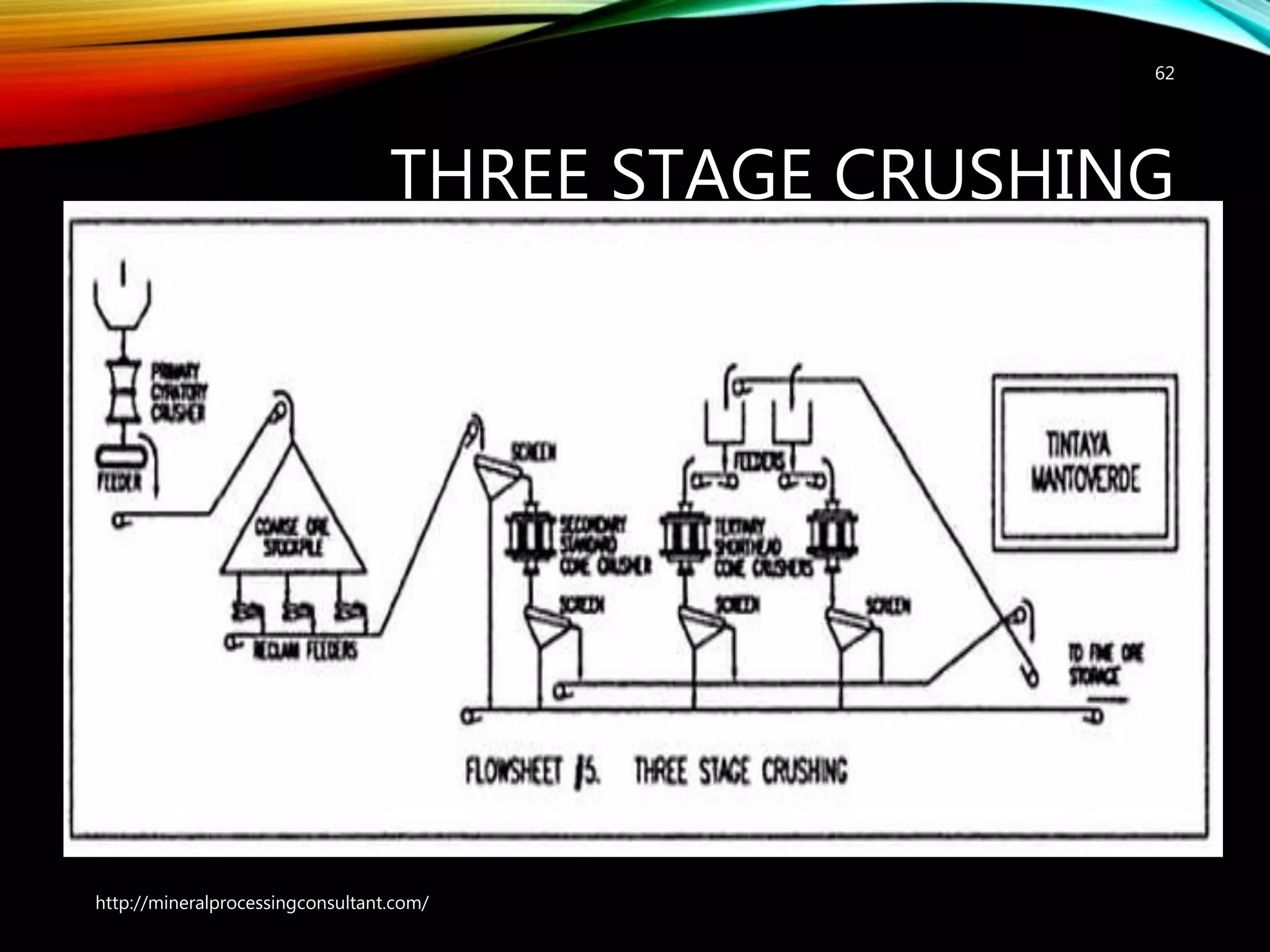 THREE STAGE CRUSHING
62
http://mineralprocessingconsultant.com/
 