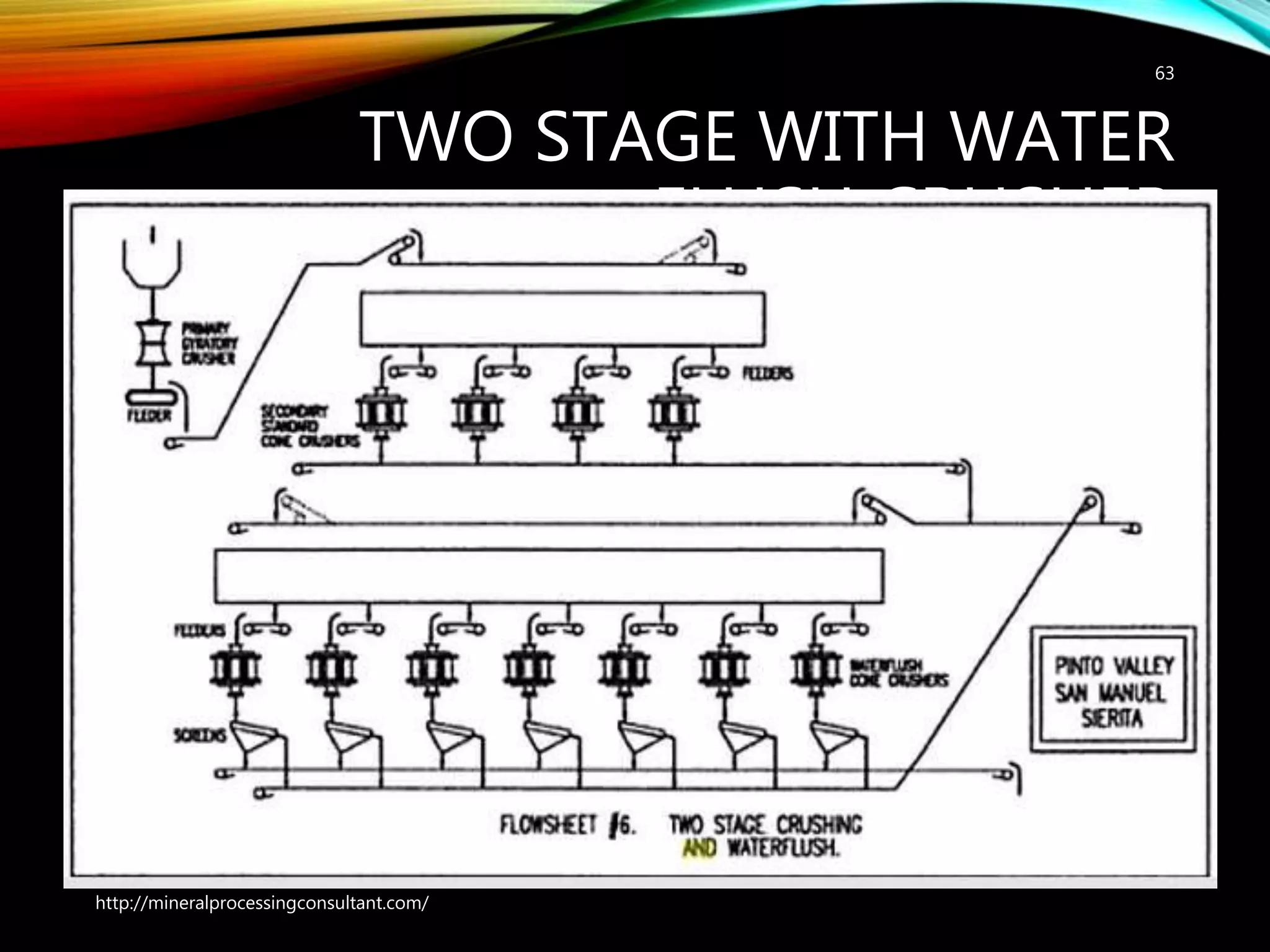 TWO STAGE WITH WATER
FLUSH CRUSHER
63
http://mineralprocessingconsultant.com/
 