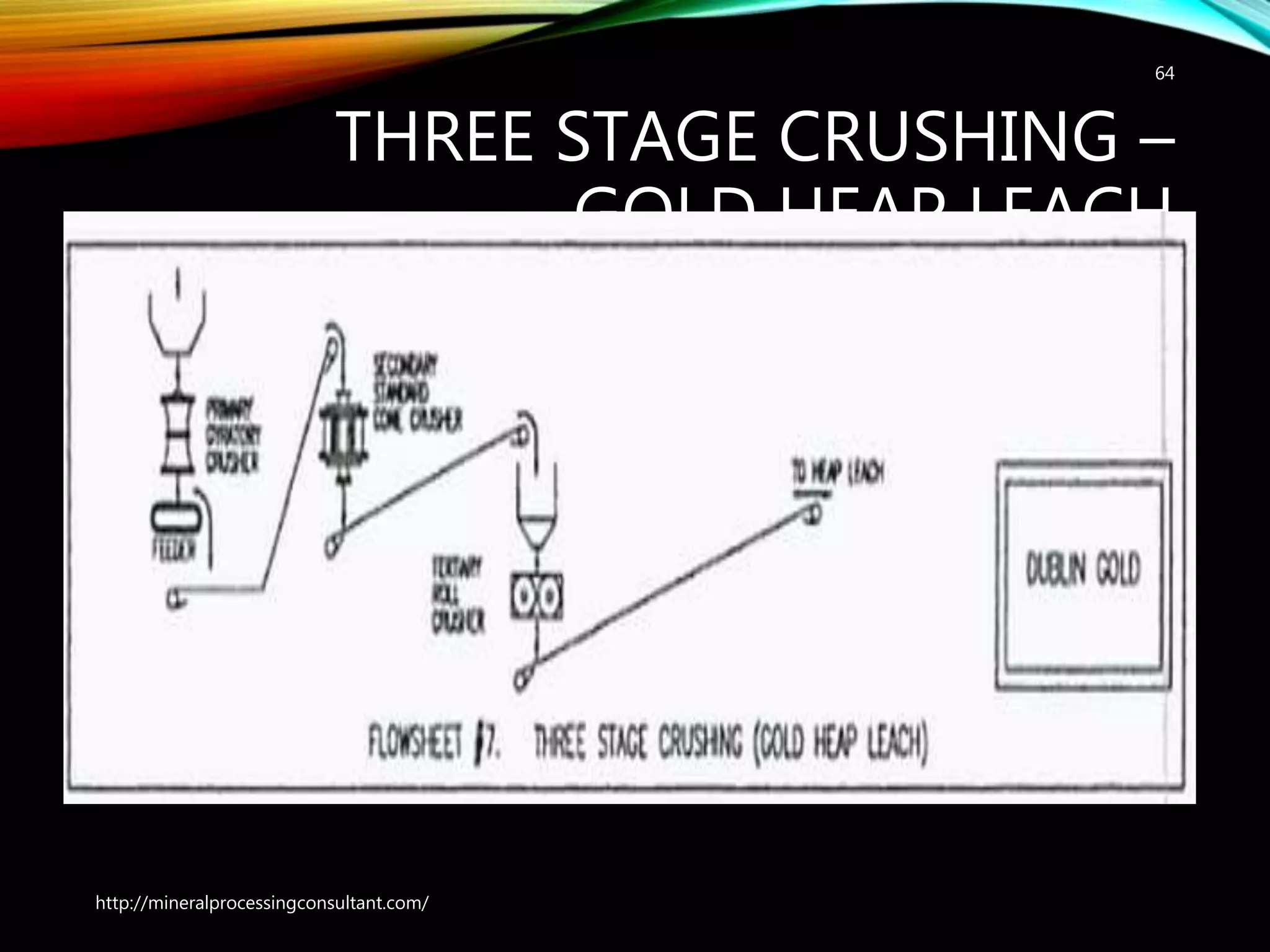 THREE STAGE CRUSHING –
GOLD HEAP LEACH
64
http://mineralprocessingconsultant.com/
 