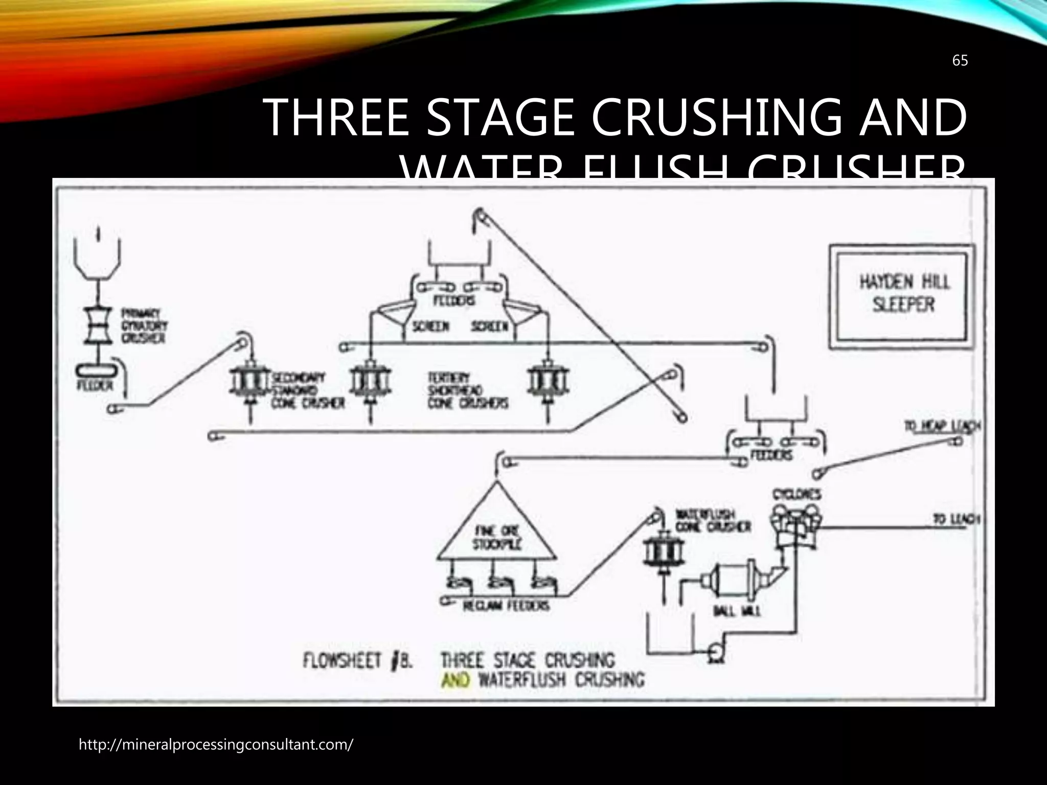 THREE STAGE CRUSHING AND
WATER FLUSH CRUSHER
65
http://mineralprocessingconsultant.com/
 
