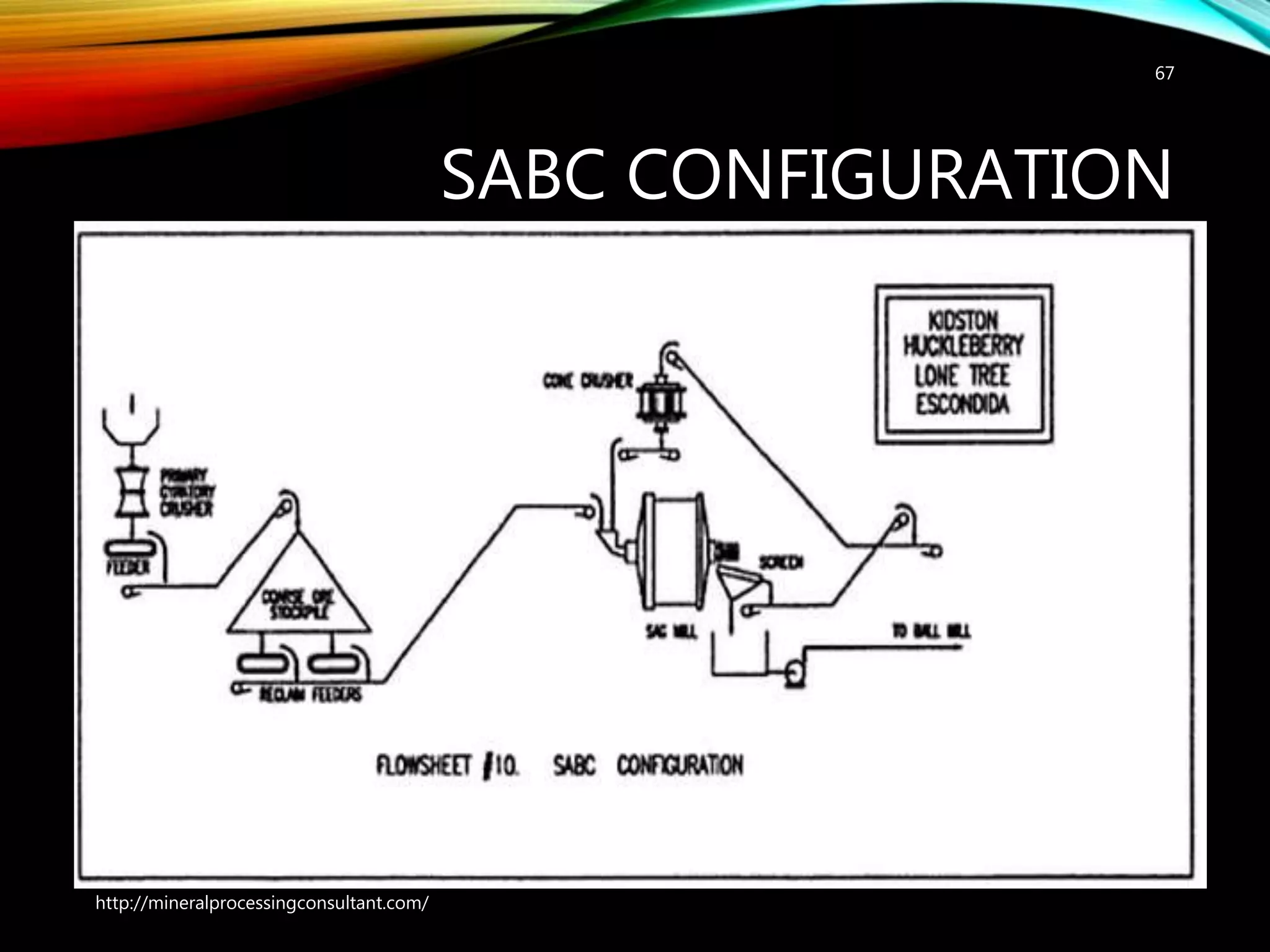 SABC CONFIGURATION
67
http://mineralprocessingconsultant.com/
 