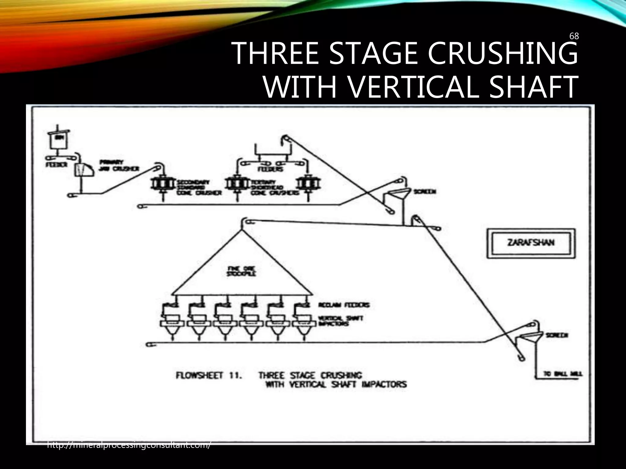 THREE STAGE CRUSHING
WITH VERTICAL SHAFT
IMPACTORS
68
http://mineralprocessingconsultant.com/
 