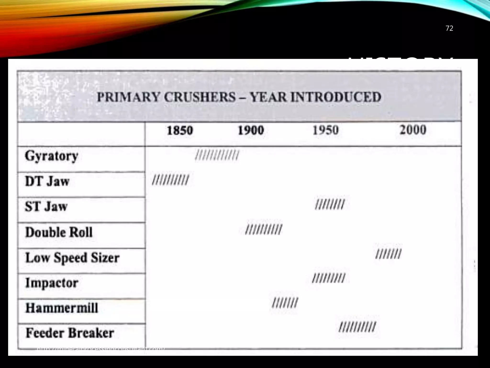 HISTORY
72
http://mineralprocessingconsultant.com/
 
