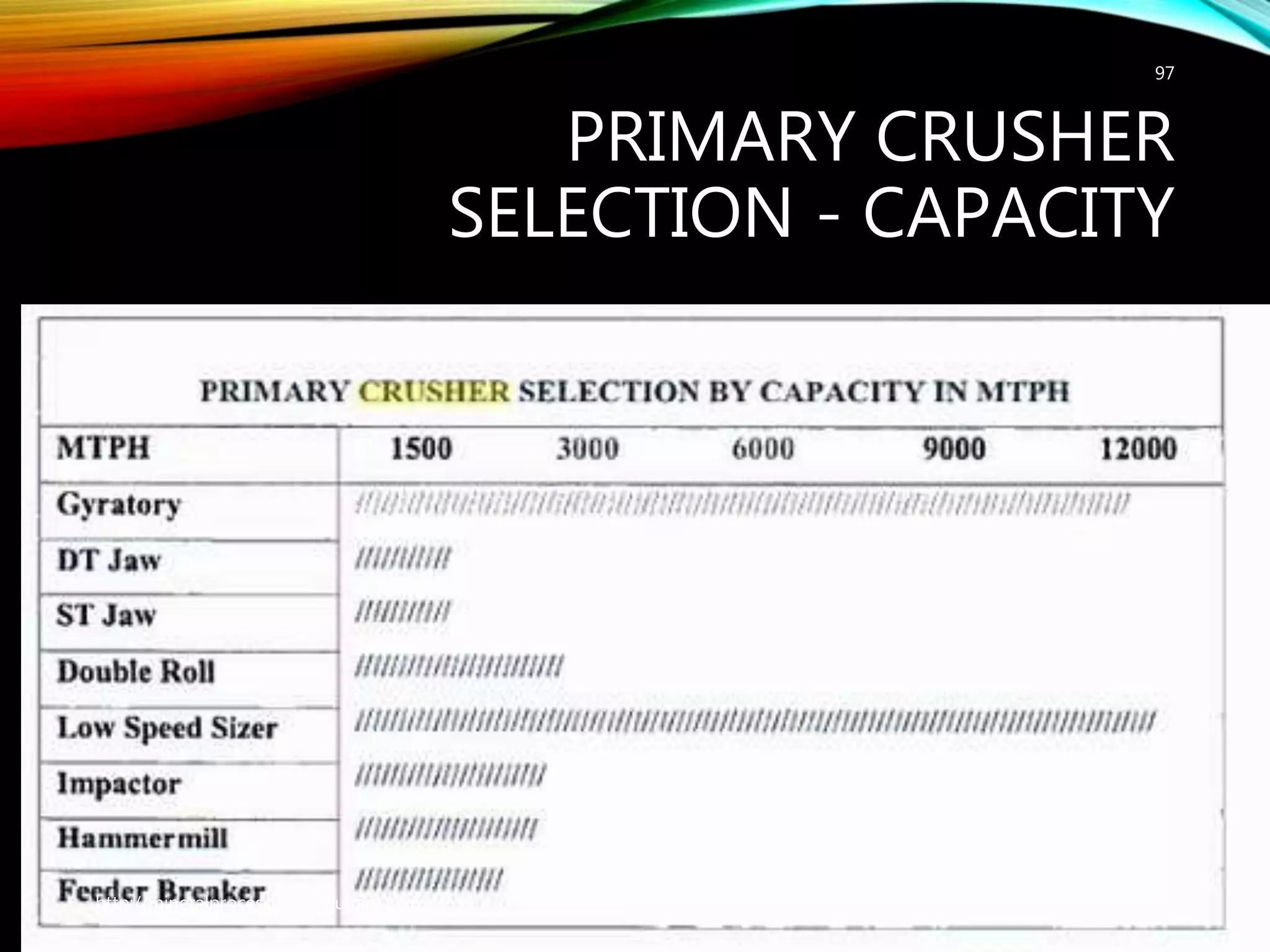 PRIMARY CRUSHER
SELECTION - CAPACITY
97
http://mineralprocessingconsultant.com/
 