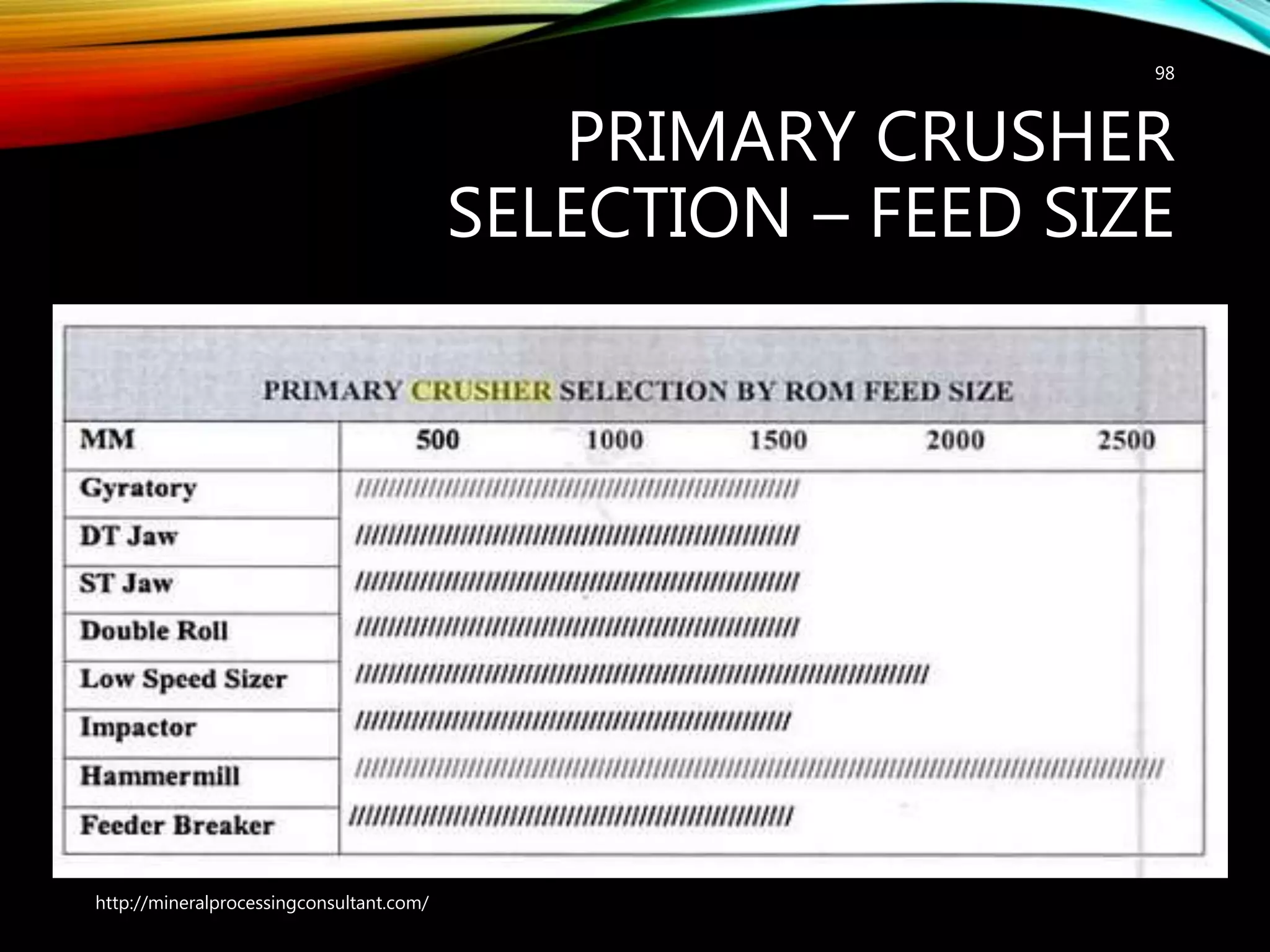 PRIMARY CRUSHER
SELECTION – FEED SIZE
98
http://mineralprocessingconsultant.com/
 
