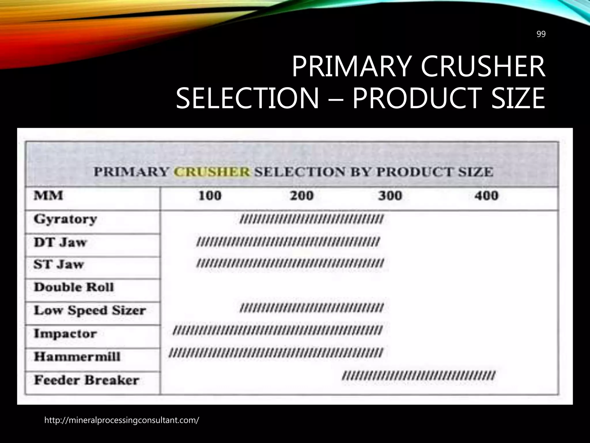 PRIMARY CRUSHER
SELECTION – PRODUCT SIZE
99
http://mineralprocessingconsultant.com/
 
