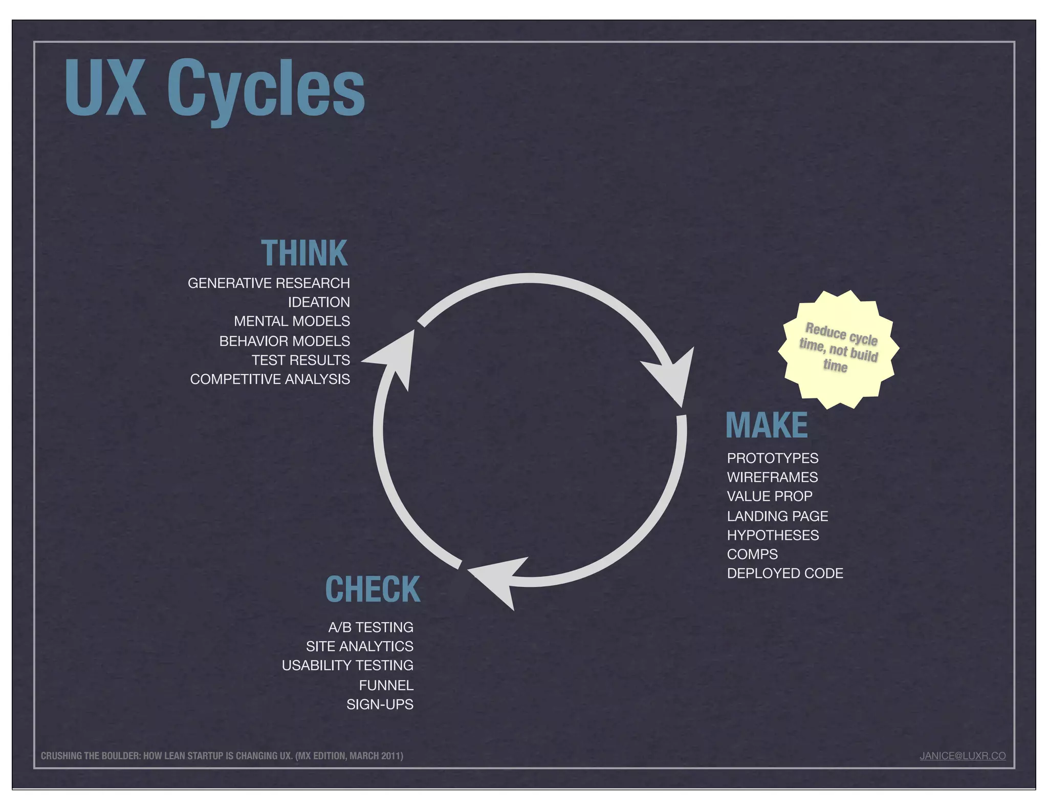 UX Cycles
                                               THINK
                               GENERATIVE RESEARCH
                                           IDEATION
                                    MENTAL MODELS                                           Reduce
                                  BEHAVIOR MODELS                                         time, n cycle
                                                                                                  ot build
                                      TEST RESULTS                                             time
                               COMPETITIVE ANALYSIS


                                                                                  MAKE
                                                                                  PROTOTYPES
                                                                                  WIREFRAMES
                                                                                  VALUE PROP
                                                                                  LANDING PAGE
                                                                                  HYPOTHESES
                                                                                  COMPS
                                                                                  DEPLOYED CODE
                                                             CHECK
                                                          A/B TESTING
                                                       SITE ANALYTICS
                                                    USABILITY TESTING
                                                               FUNNEL
                                                             SIGN-UPS


CRUSHING THE BOULDER: HOW LEAN STARTUP IS CHANGING UX. (MX EDITION, MARCH 2011)                              JANICE@LUXR.CO
 