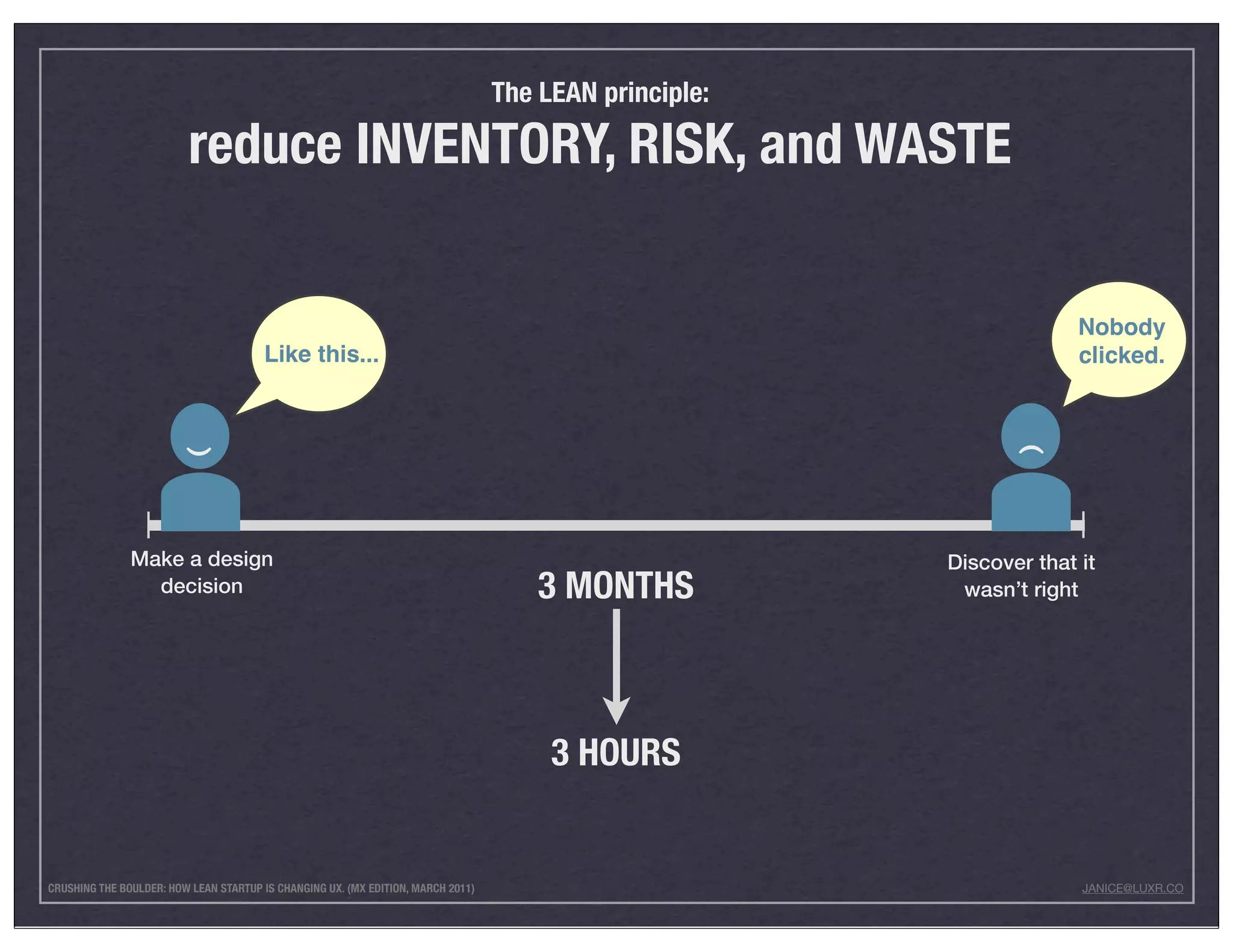 The LEAN principle:

                         reduce INVENTORY, RISK, and WASTE


                                                                                                                      Nobody
                                       Like this...                                                                   clicked.




                                                                                                               )
                         )




               Make a design                                                                            Discover that it
                 decision                                                             3 MONTHS           wasn’t right




                                                                                       3 HOURS


CRUSHING THE BOULDER: HOW LEAN STARTUP IS CHANGING UX. (MX EDITION, MARCH 2011)                                       JANICE@LUXR.CO
 