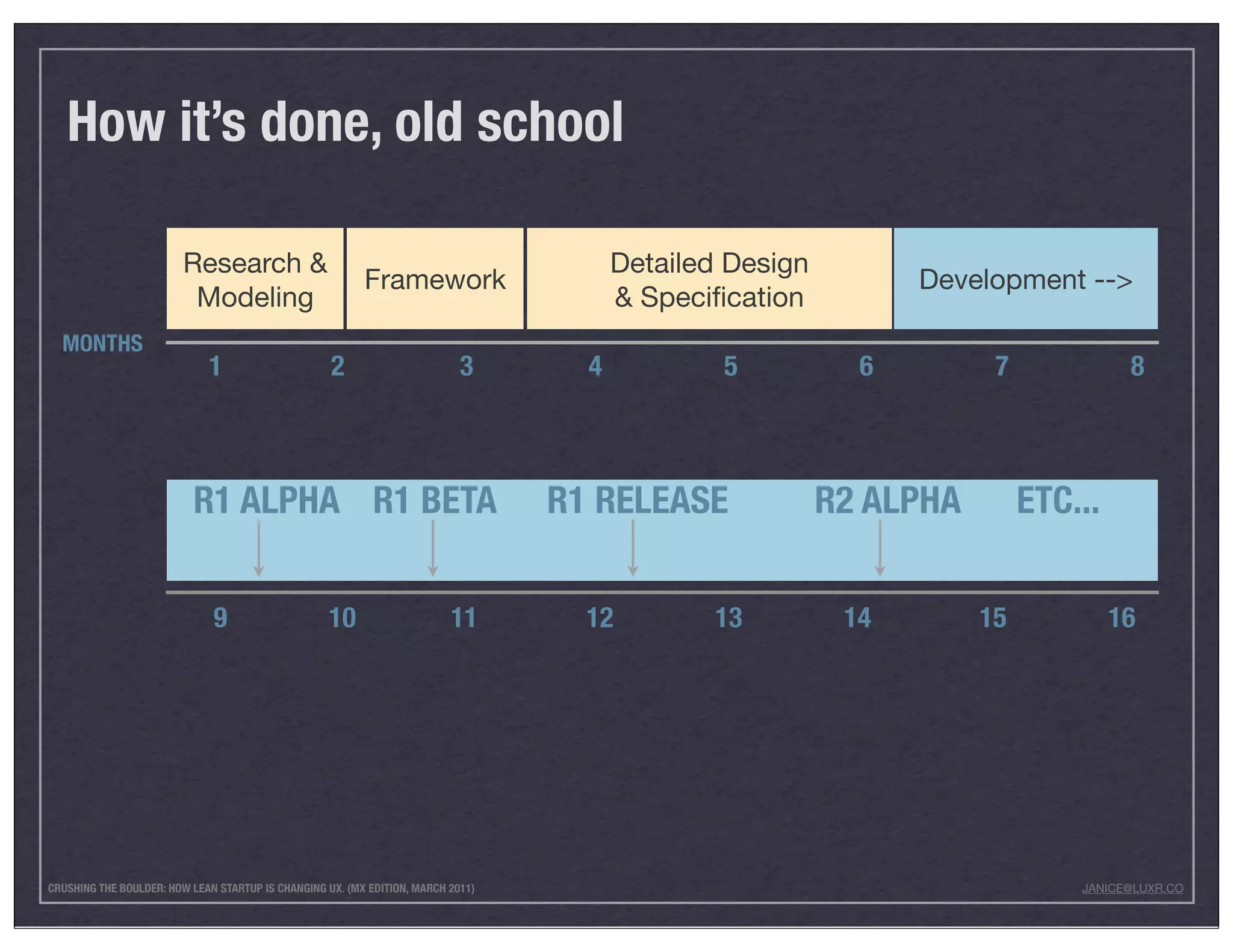 How it’s done, old school

                        Research &                                                      Detailed Design
                                                          Framework                                             Development -->
                         Modeling                                                       & Speciﬁcation
  MONTHS
                             1                      2                       3       4           5           6         7             8



                          R1 ALPHA R1 BETA                                        R1 RELEASE              R2 ALPHA        ETC...


                              9                    10                     11        12         13          14        15            16




CRUSHING THE BOULDER: HOW LEAN STARTUP IS CHANGING UX. (MX EDITION, MARCH 2011)                                               JANICE@LUXR.CO
 