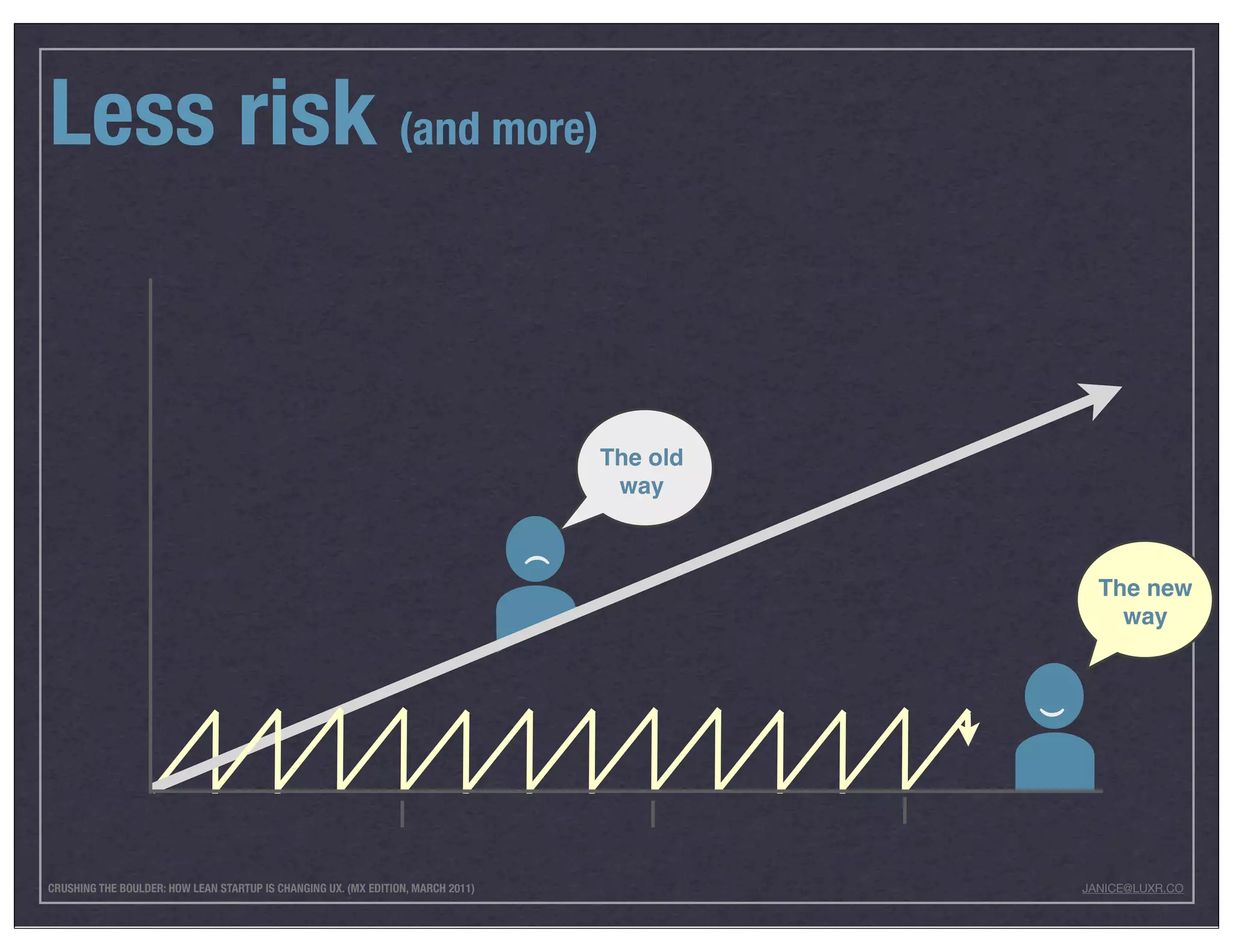 Less risk (and more)


                                                                                      The old
                                                                                       way

                                                                                  )

                                                                                                      The new
                                                                                                        way




                                                                                                )
CRUSHING THE BOULDER: HOW LEAN STARTUP IS CHANGING UX. (MX EDITION, MARCH 2011)                     JANICE@LUXR.CO
 