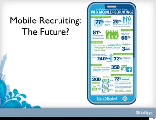 Key Stats Presented at #mRec that Answer:

                     WHY MOBILE RECRUITING?

Mobile Recruiting:
                     Mobile Website Optimization
                                                                                          But only


                          77%                                                             20%
                                                           of the
                                                           entire world
                                                           population
                                                           has a cell                     of Fortune 1000 companies
                                                           phone                          have a mobile optimized website




  The Future?         81%
                     of youth would rather
                     spend their last $10 on
                     their phone than food
                                                                                                             Youth & Mobile
                                                                                                           Youths who
                                                                                                           sleep with their
                                                                                                           mobile phone:


                                                                                                           60%
                     SMS & Texting                                                                           SMS or push
                                                                      The averageemail is                    noti cations are
                      In 2011, 7 trillion SMS                         answered in 72 hrs,                    answered in


                                                                                                             3min
                         messages will be sent                        assuming it does not go                      less than
                     worldwide... 200,000 are                         to spam or is overlooked
                          sent every second

                     Mobile workers work 240                                                  Productivity & Accessibility
                     hours more than non-mobile


                                 240                            hrs
                                                                                              72
                     workers                                                                                  of workers use

                                                                more
                                                                                                       % daily whiledevice
                                                                                                         a mobile

                                                                                                              in the of ce


                     Social Media
                      There are 350 million mobile
                      Facebook users that are twice
                      as engaged as regular users
                                                                                   350
                                                                                   million
                                                                                         Mobile Video & Mobile Gaming
                     There are


                                                                                              72
                                                     2011 ages of



                     200                                                                               %
                                                     mobile video viewers:                                  American households

                                                                                                       of
                                                        32                    25-34
                                                          %

                     million
                                                                                              play computer or video games,
                                                                                              with the average player age     37
                                                                            18-24
                                                        22
                                 views                            %
                                 on mobile
                                                                                              70-80% of all mobile downloads
                                                                                              are games, and mobile gaming is
                                 devices                                                      predicted to reach
                                                                            35-44
                                                        21
                                 per day                  %
                                                                                              $54 billion by 2015



                             Statistics curated at #mRecruitingcamp, September 2011.
                             For a full list of sources, visit http://www.talentminded.com.




                                                                                                                                   34
 