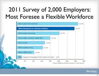 2011 Survey of 2,000 Employers:
Most Foresee a Flexible Workforce




                                    44
 