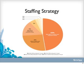 Stafﬁng Strategy




                   45
 