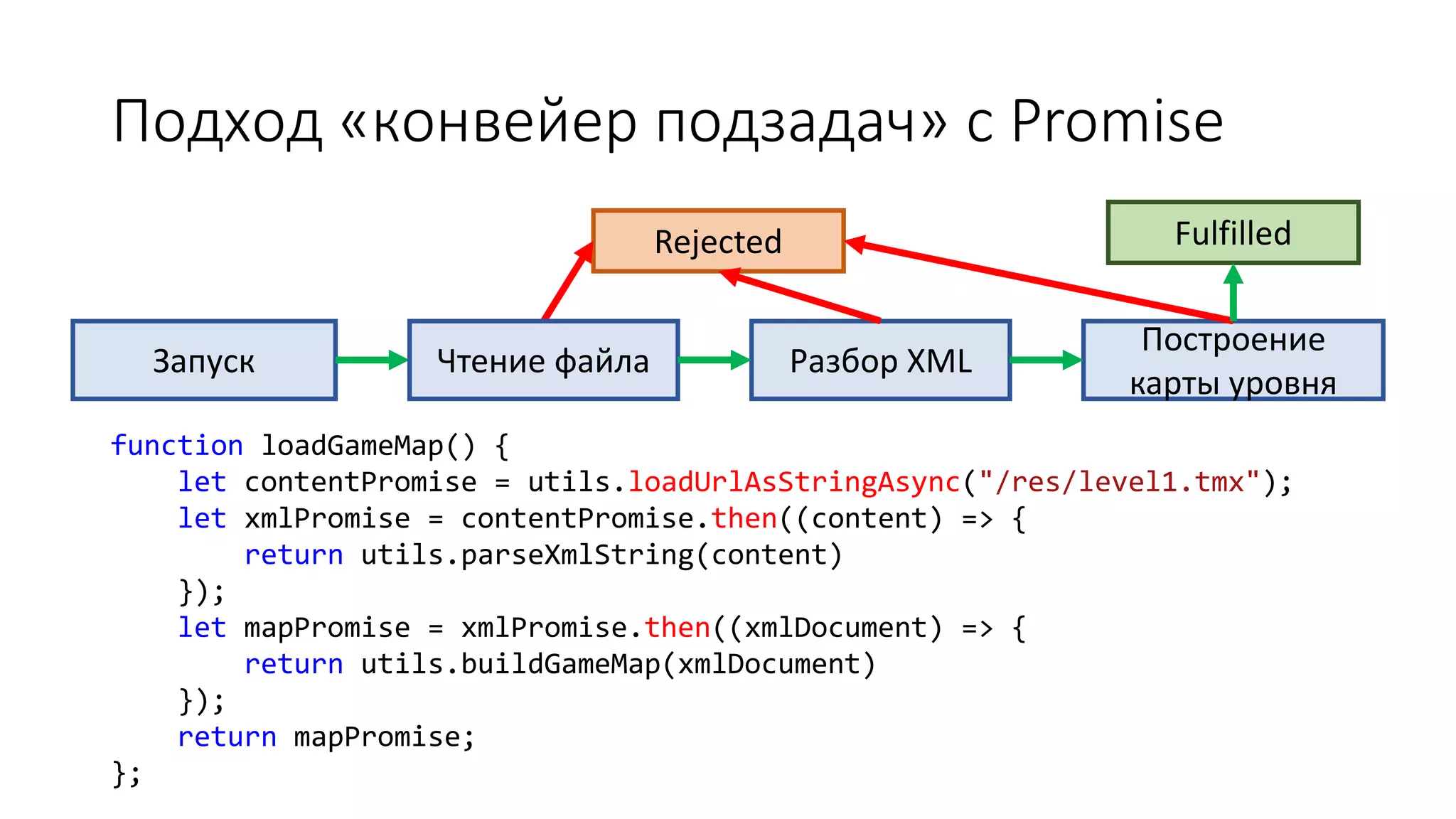 Подход «конвейер подзадач» с Promise
function loadGameMap() {
let contentPromise = utils.loadUrlAsStringAsync("/res/level1.tmx");
let xmlPromise = contentPromise.then((content) => {
return utils.parseXmlString(content)
});
let mapPromise = xmlPromise.then((xmlDocument) => {
return utils.buildGameMap(xmlDocument)
});
return mapPromise;
};
Запуск
FulfilledRejected
Чтение файла Разбор XML
Построение
карты уровня
 